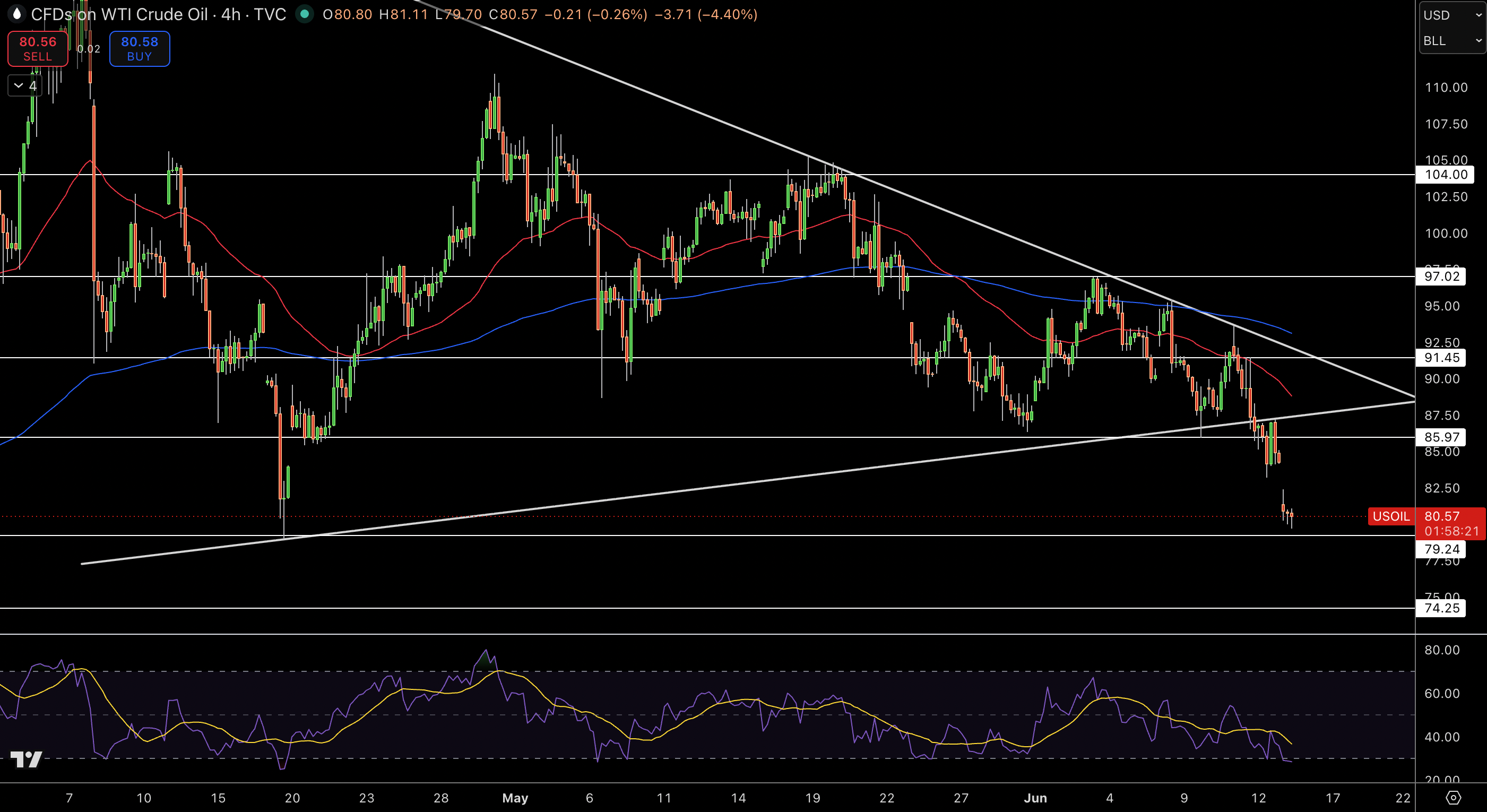 WTI Price Chart