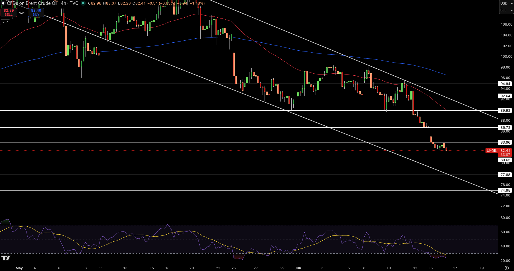 Brent Price Chart