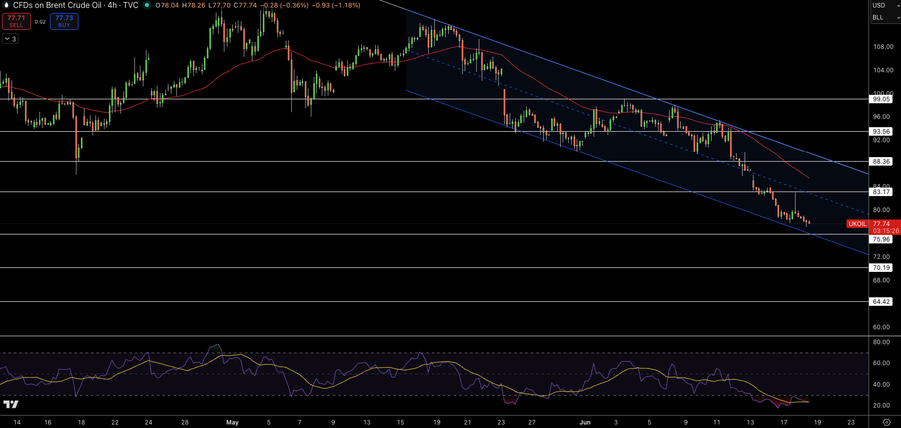Brent Price Chart