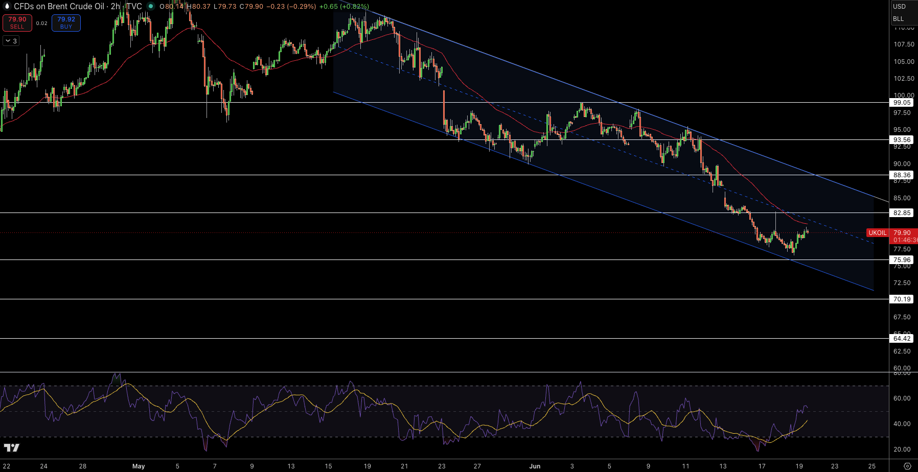 Brent Price Chart