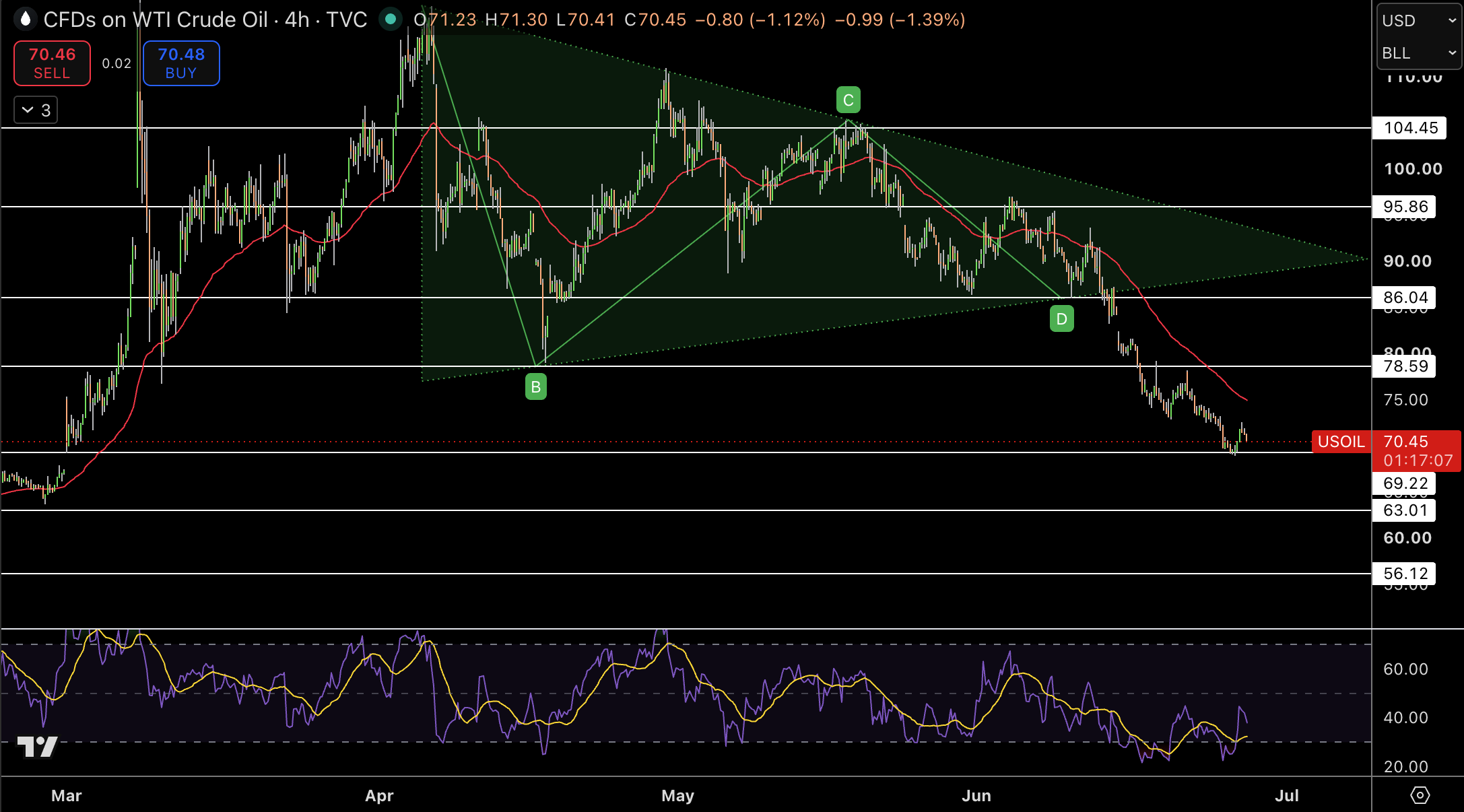 WTI Price Chart