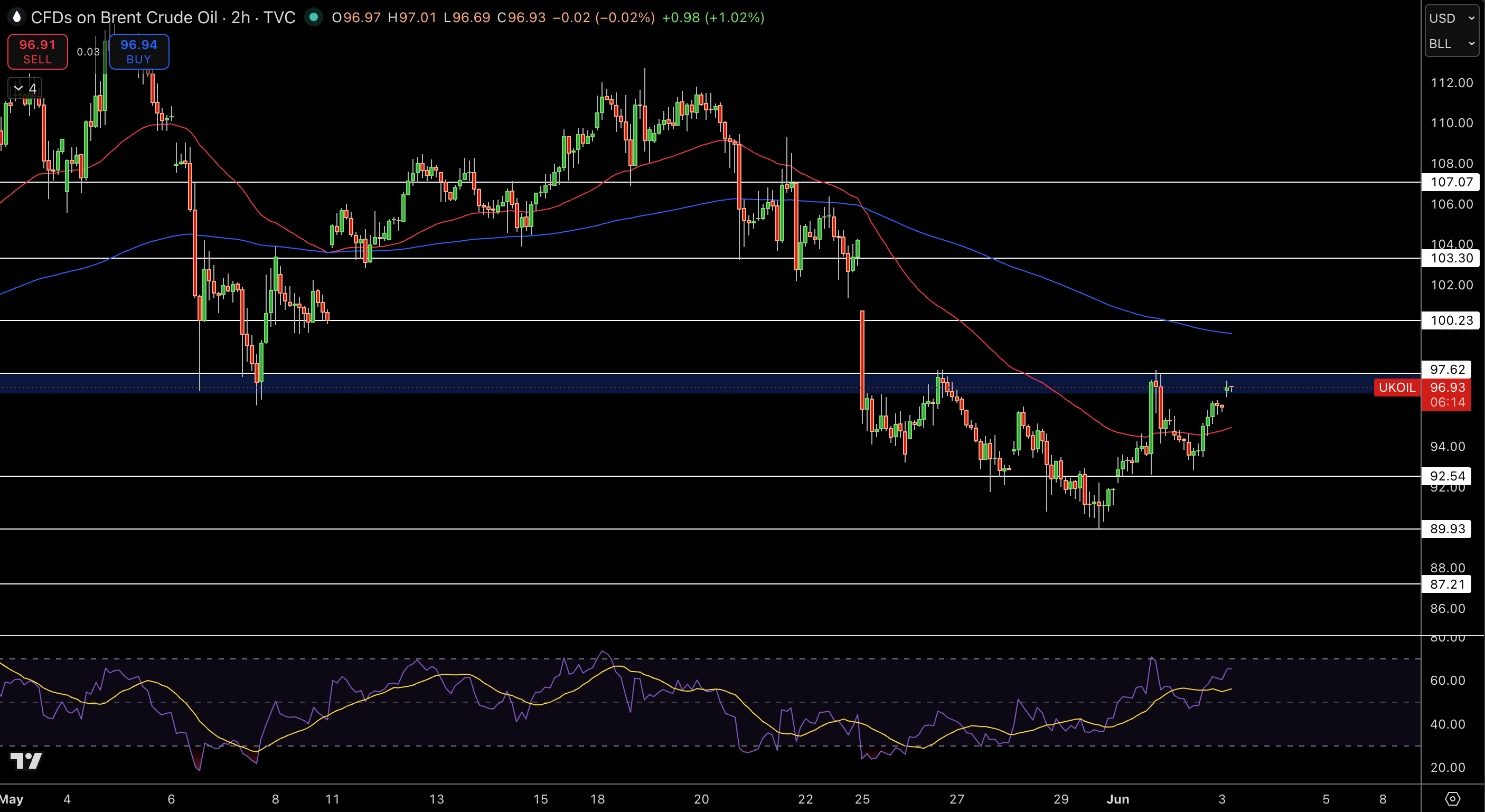 Brent Price Chart