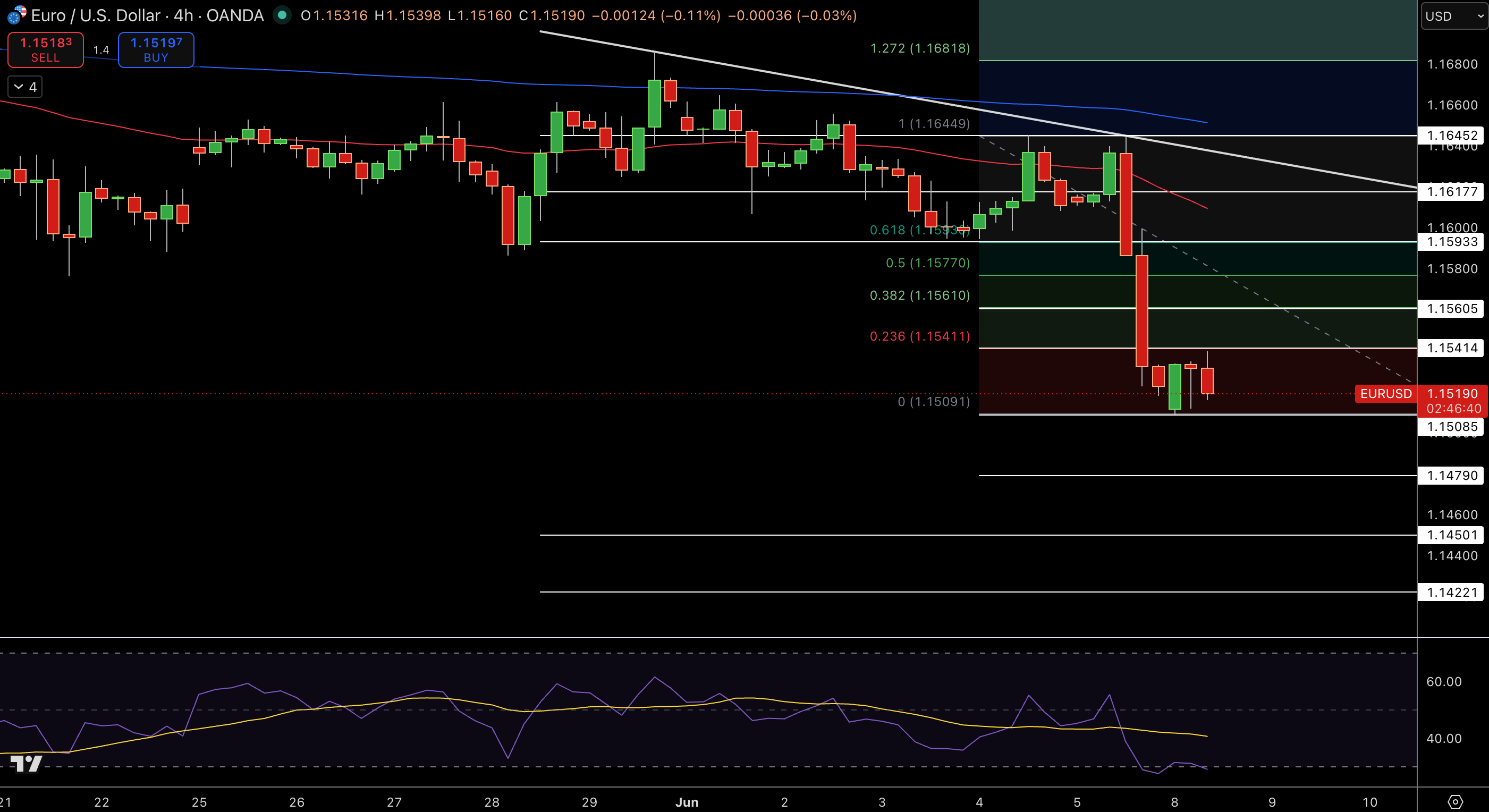 EUR/USD Price Chart - Source: Tradingview