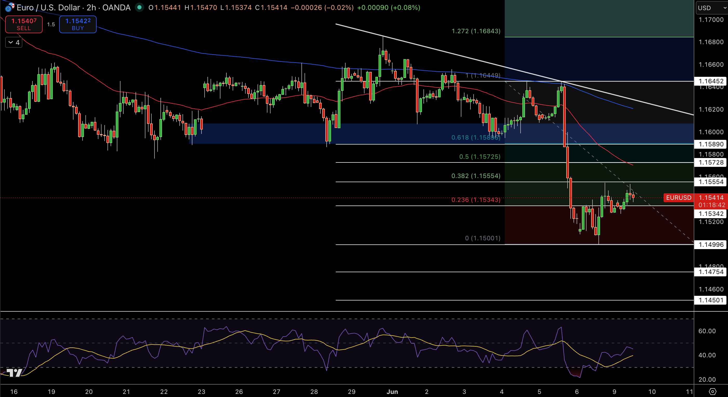 EUR/USD Price Chart - Source: Tradingview