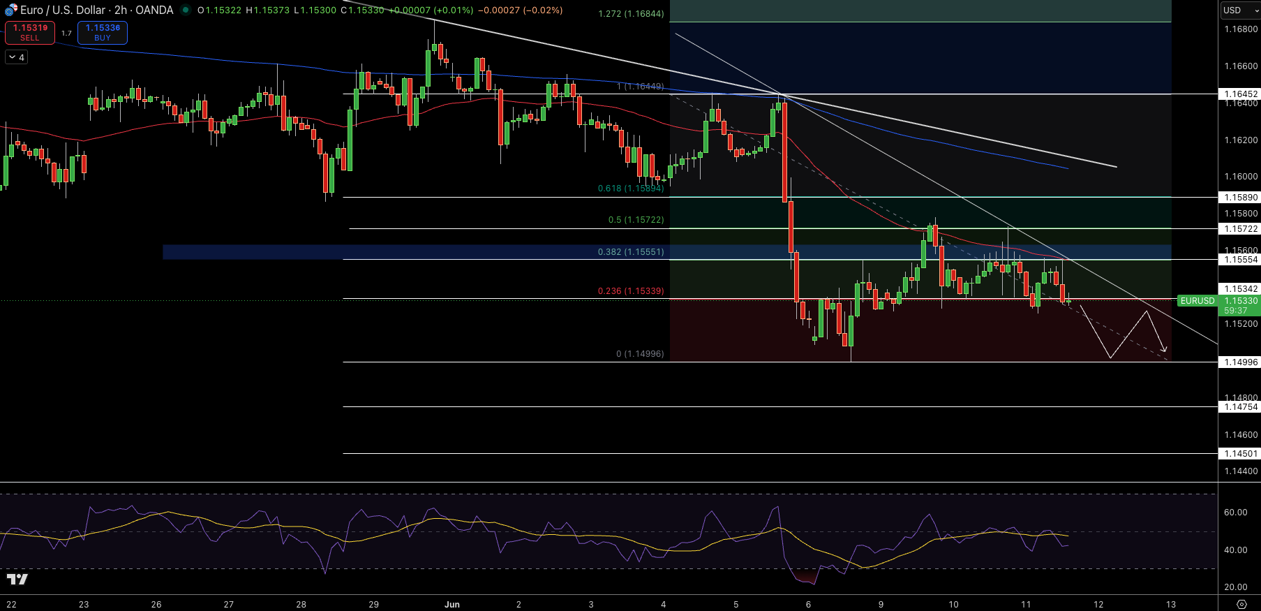EUR/USD Price Chart - Source: Tradingview