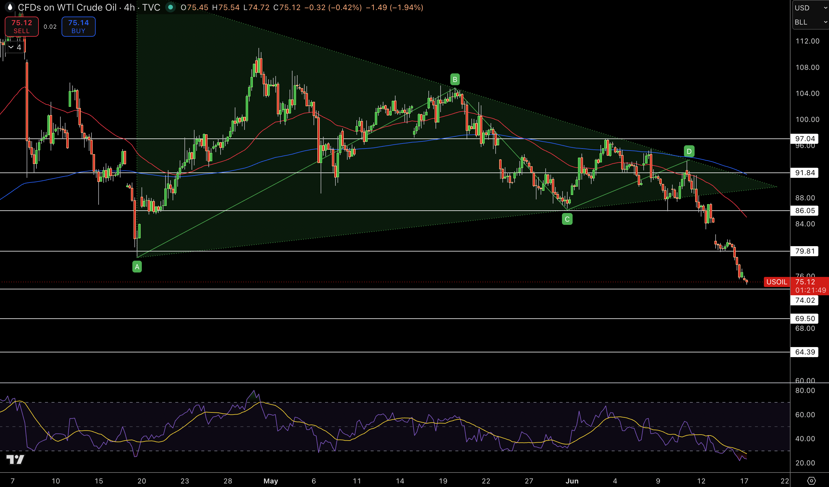 WTI Price Chart