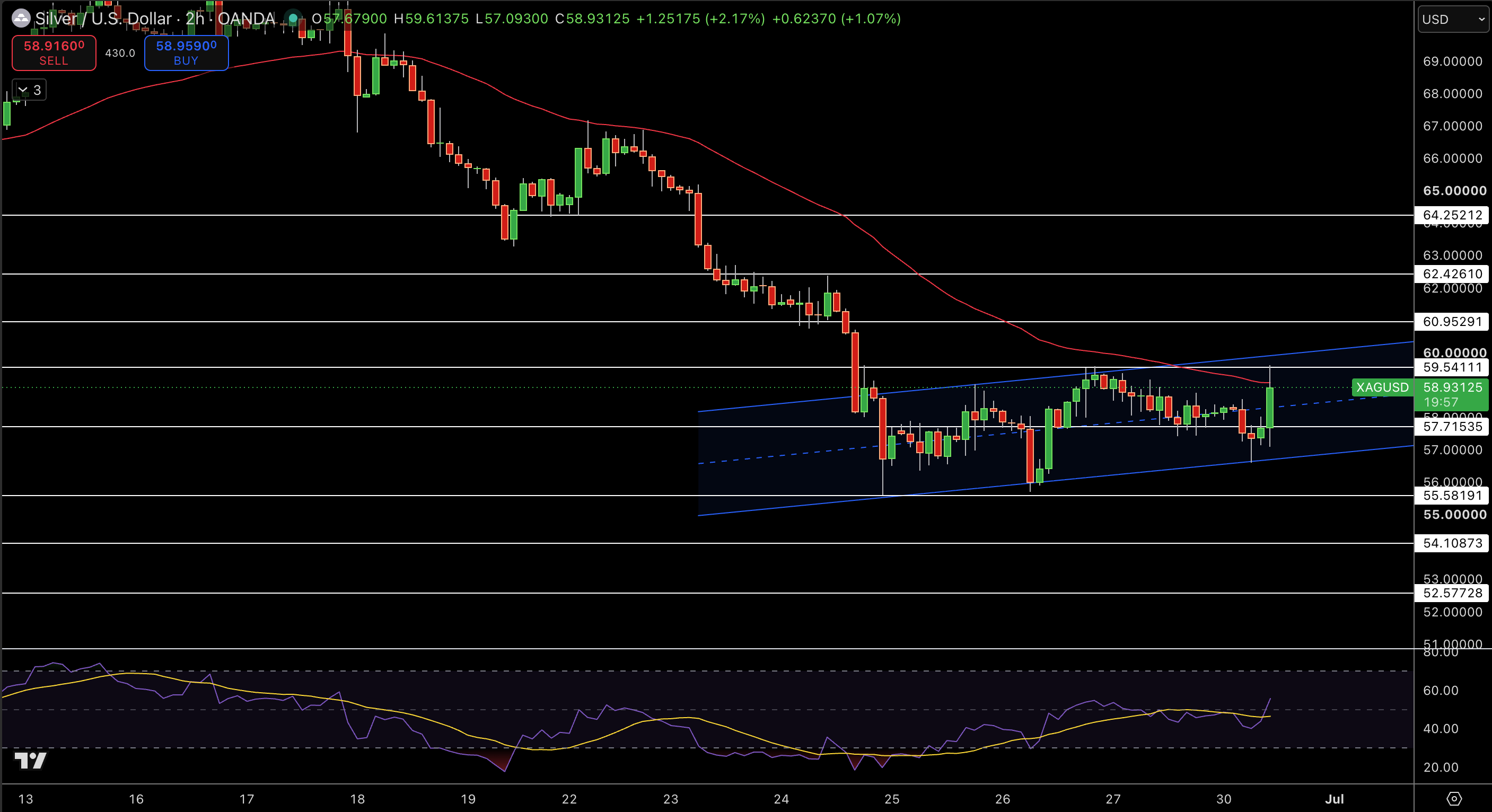 Silver – Chart