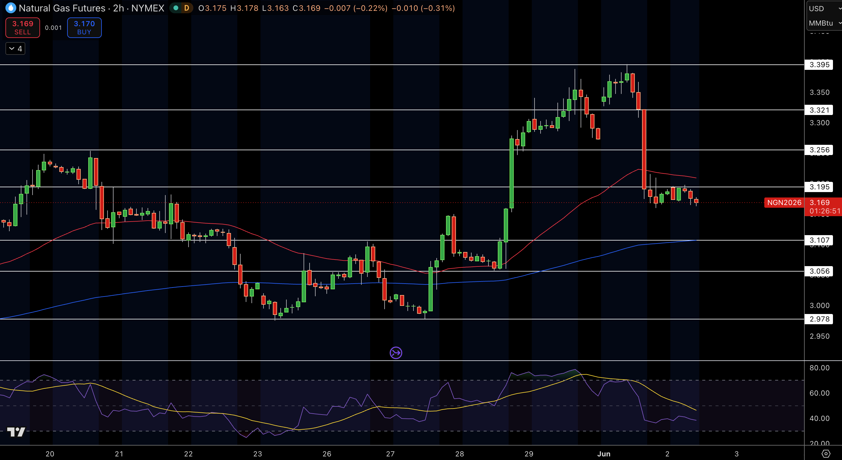 Natural Gas (NG) Price Chart