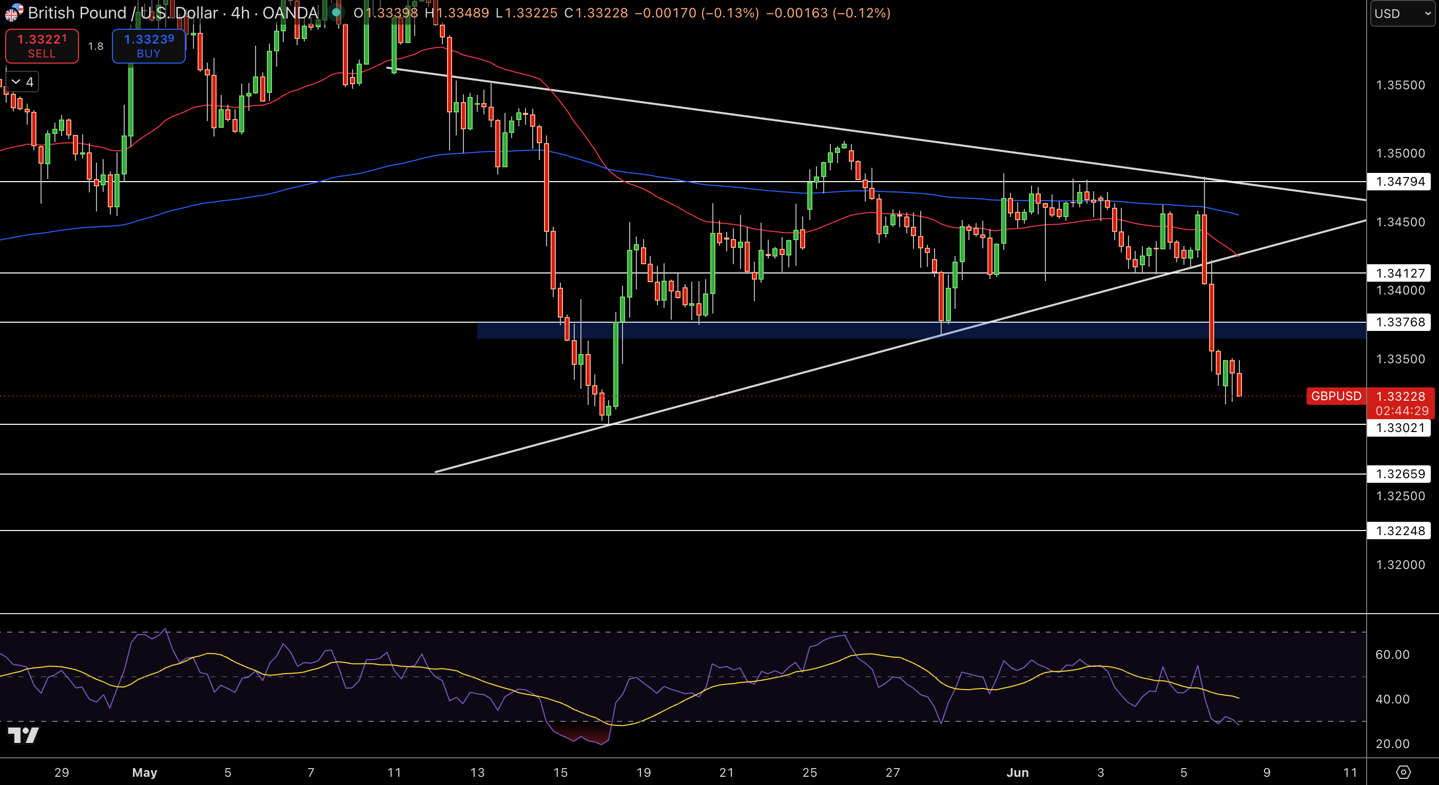 GBP/USD Price Chart - Source: Tradingview