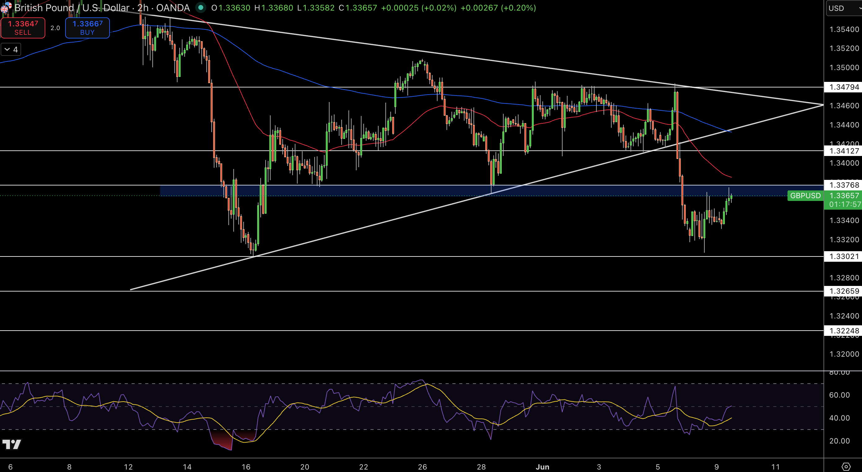 GBP/USD Price Chart - Source: Tradingview
