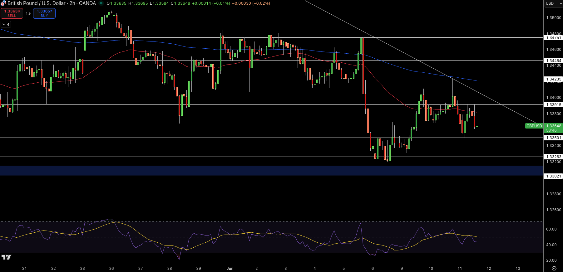 GBP/USD Price Chart - Source: Tradingview