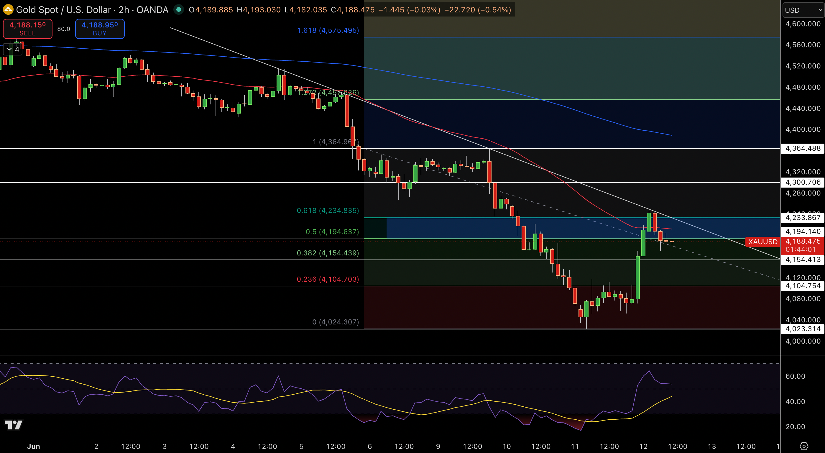 Gold – Chart