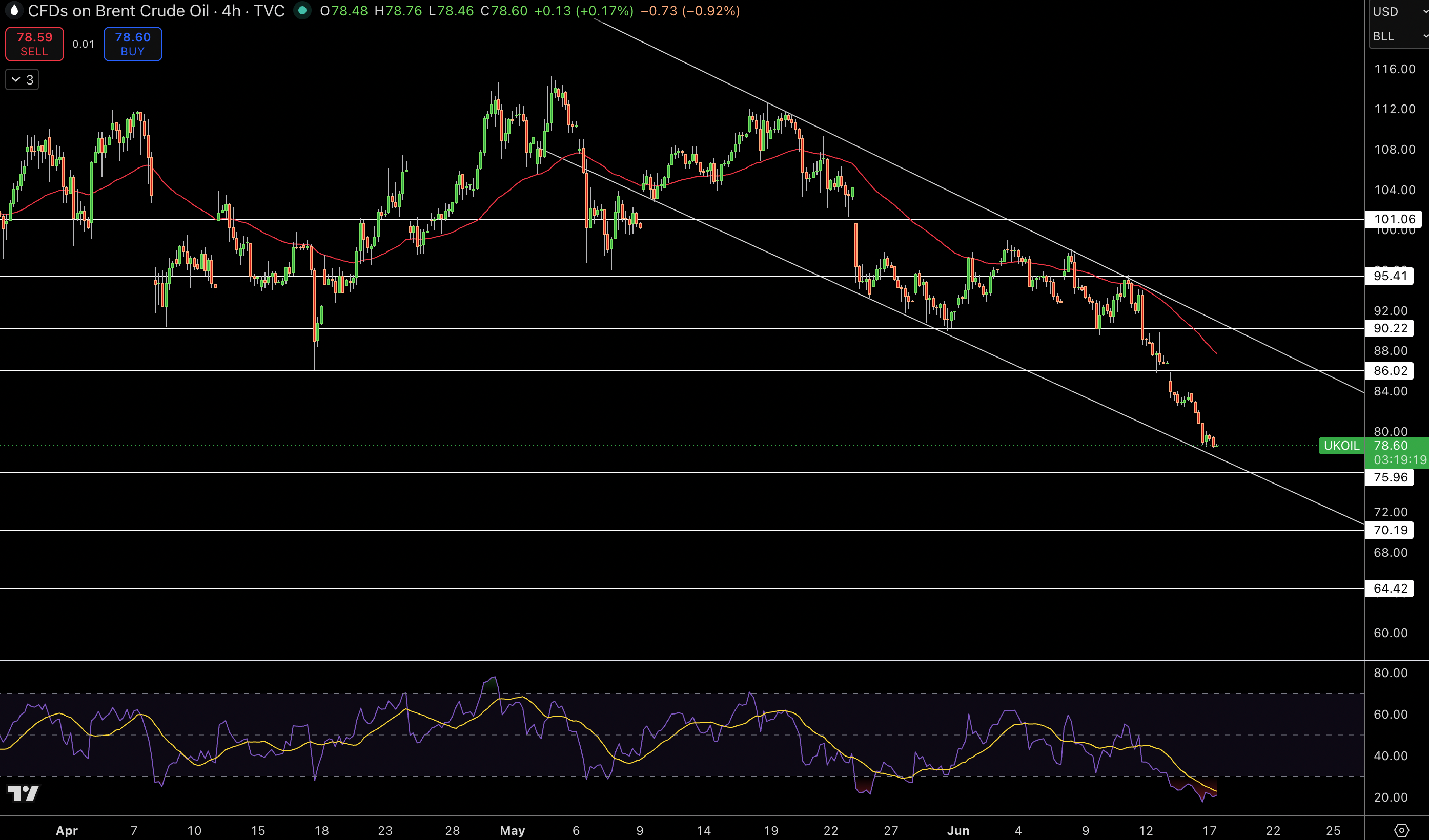Brent Price Chart