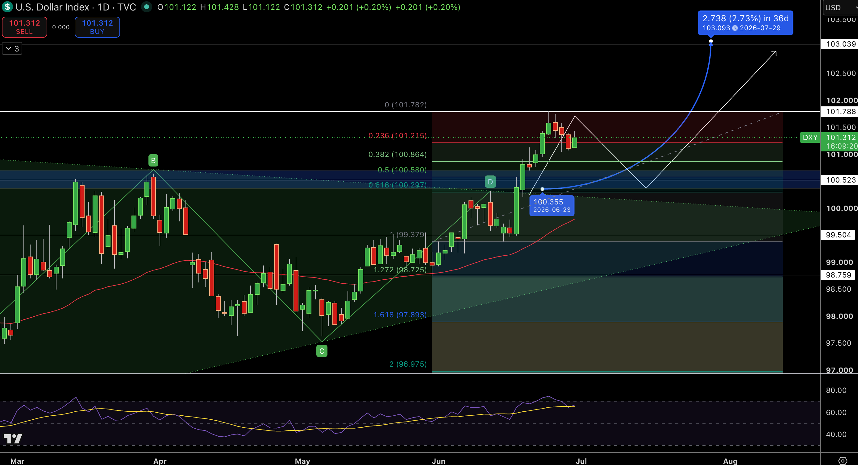 Dollar Index Price Chart - Source: Tradingview