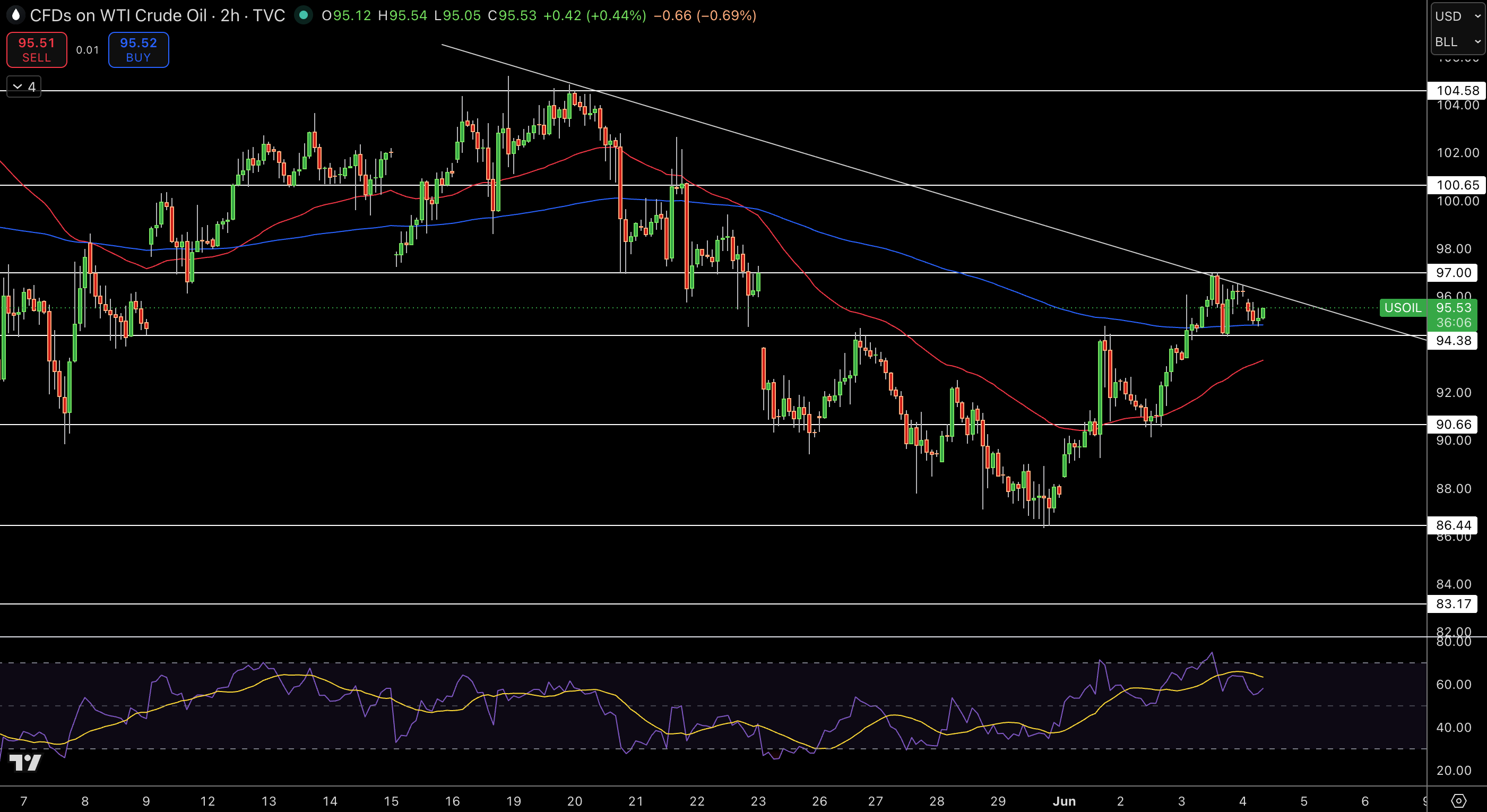 WTI Price Chart