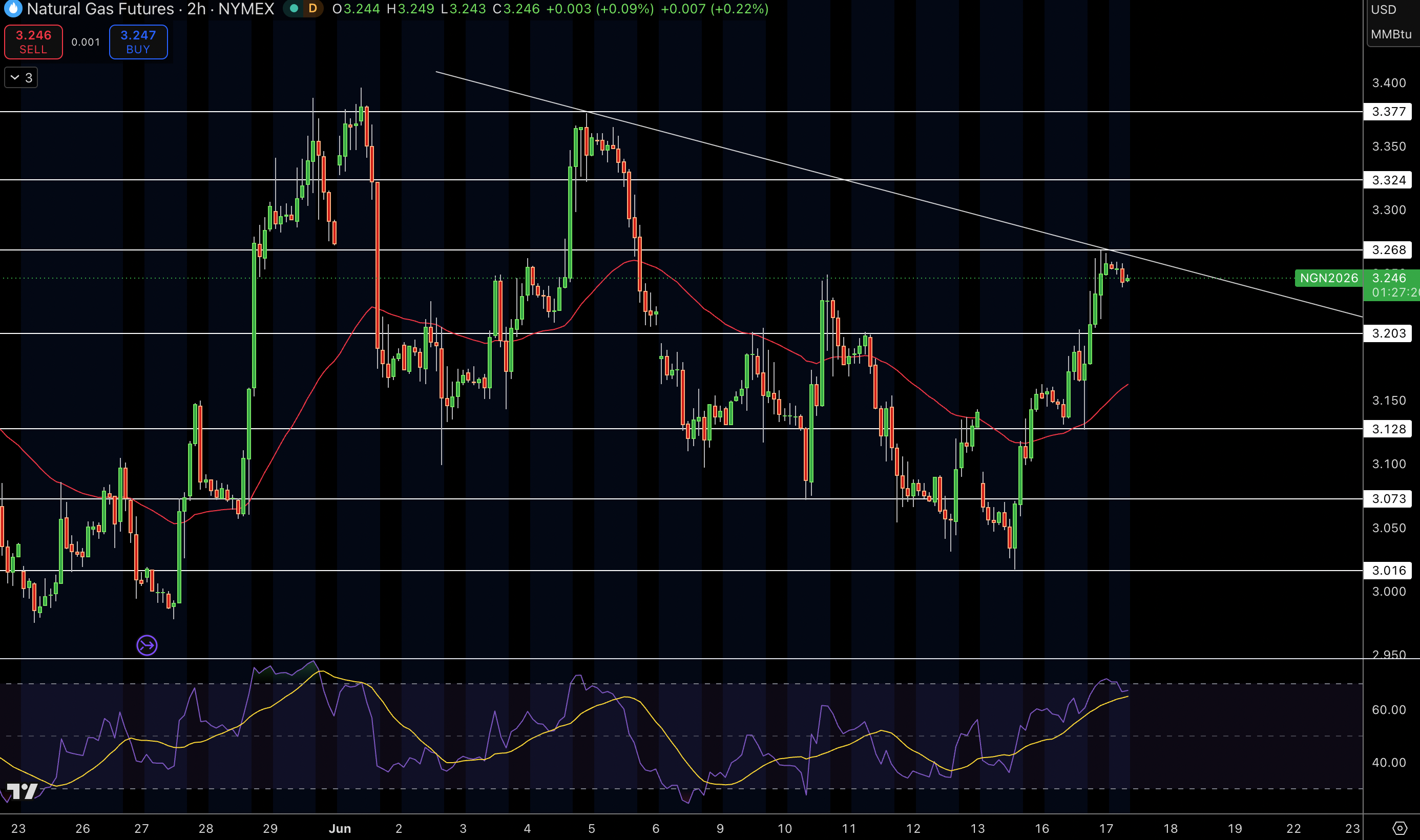Natural Gas (NG) Price Chart