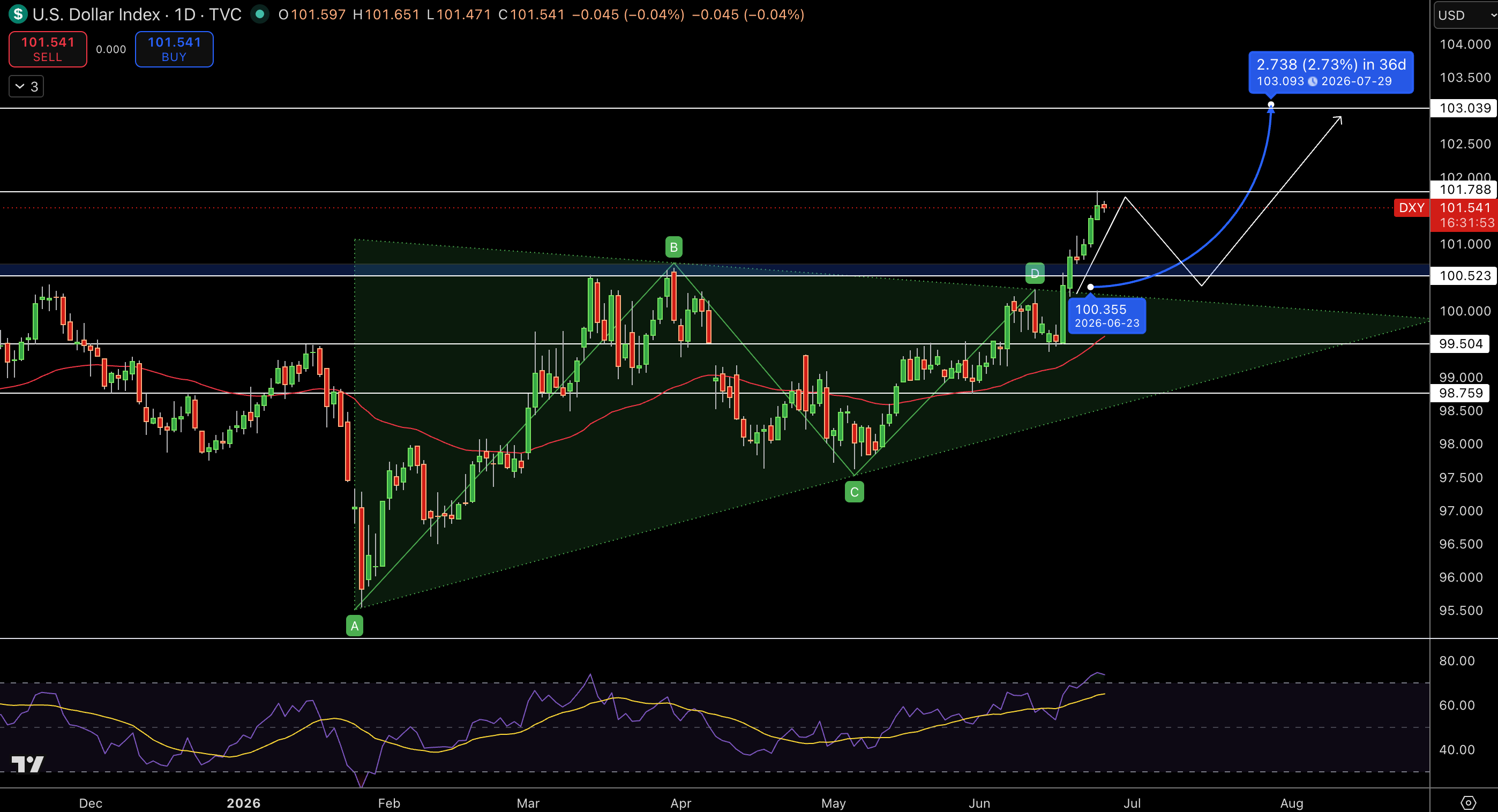Dollar Index Price Chart - Source: Tradingview