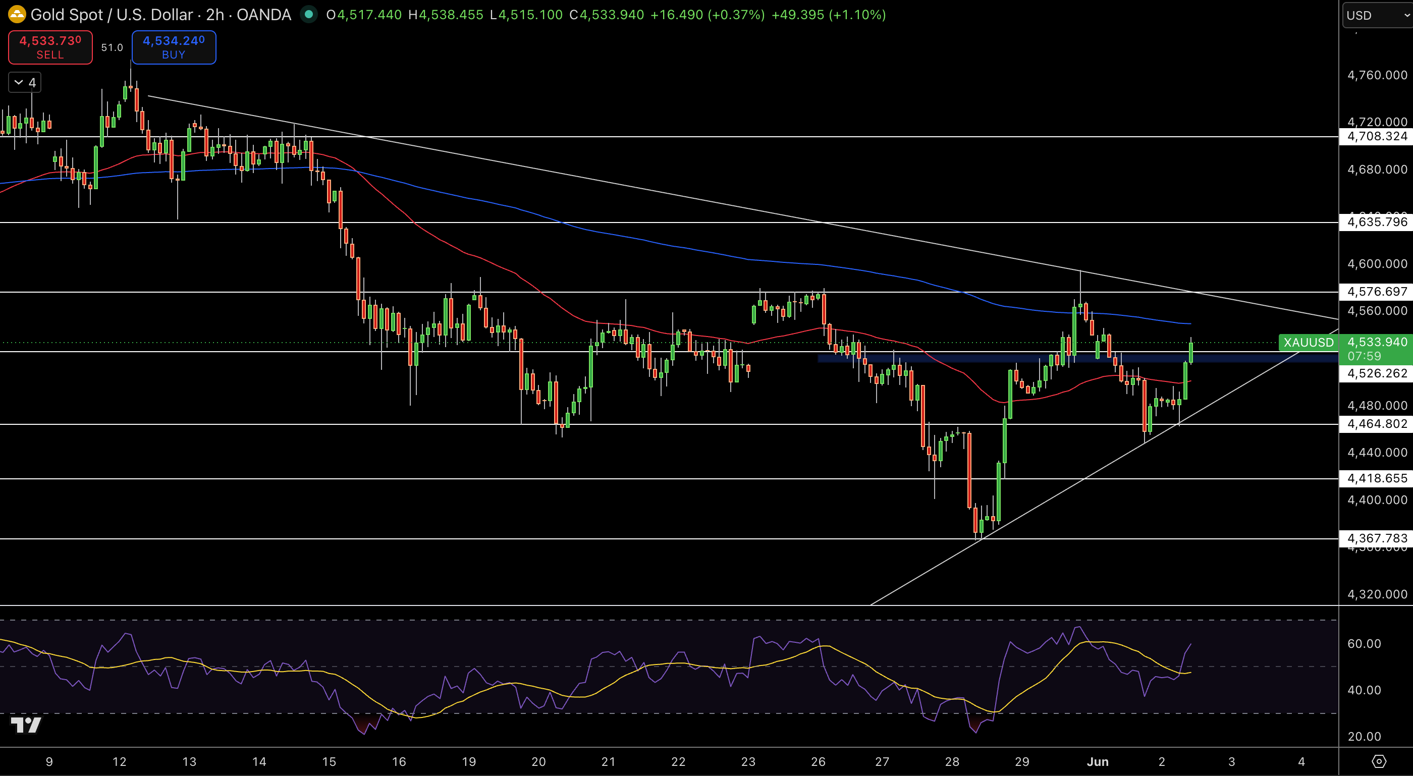 Gold – Chart