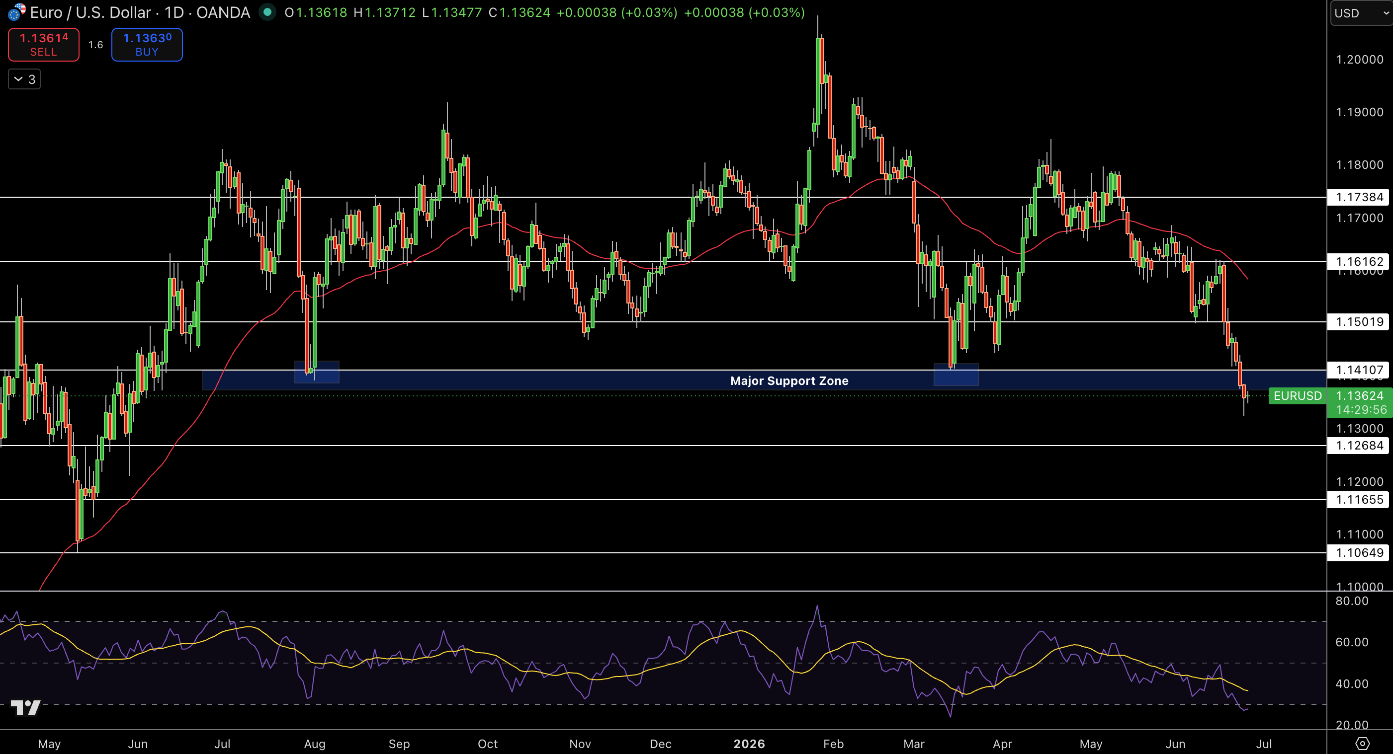 EUR/USD Price Chart - Source: Tradingview