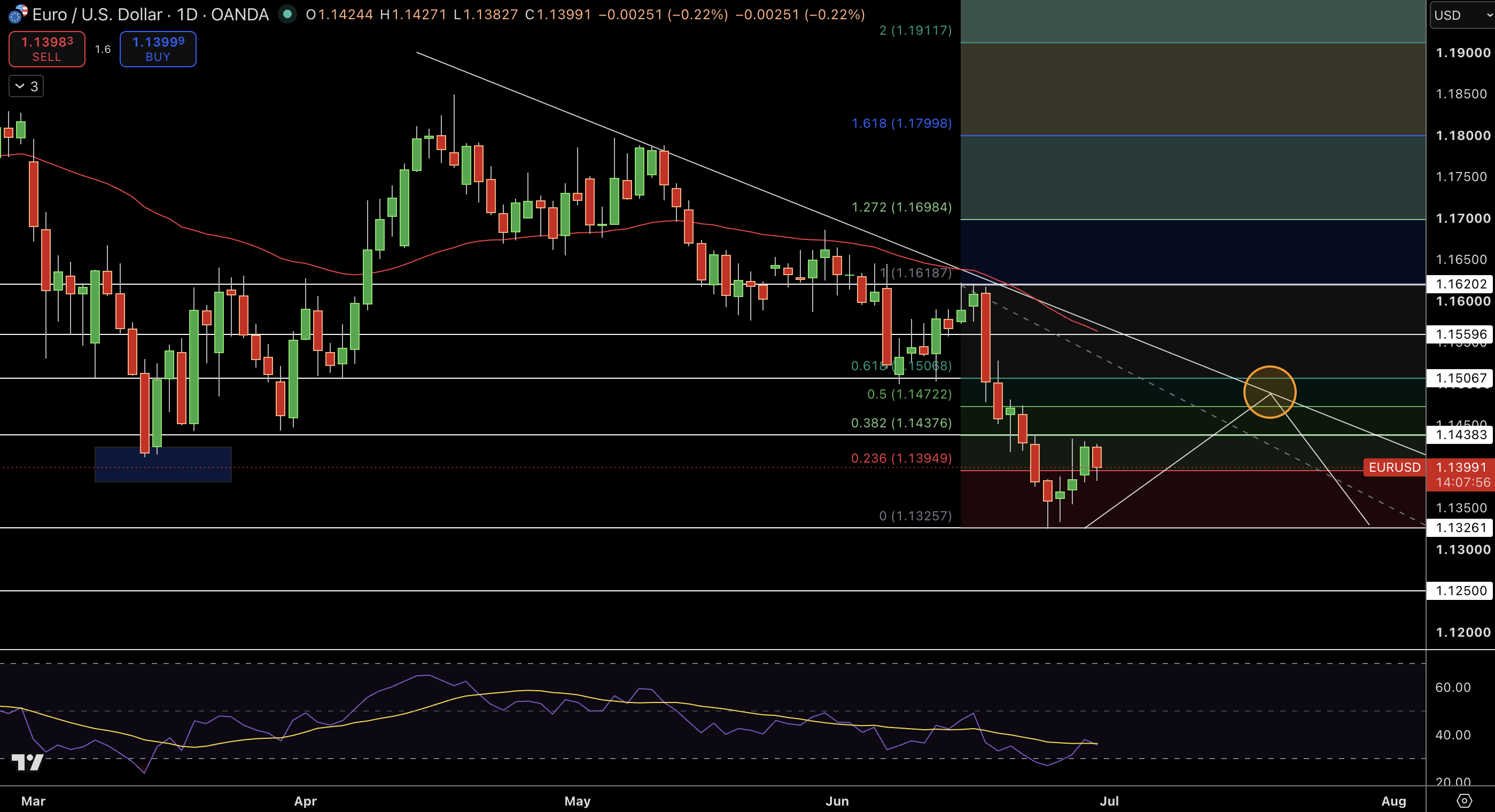 EUR/USD Price Chart - Source: Tradingview