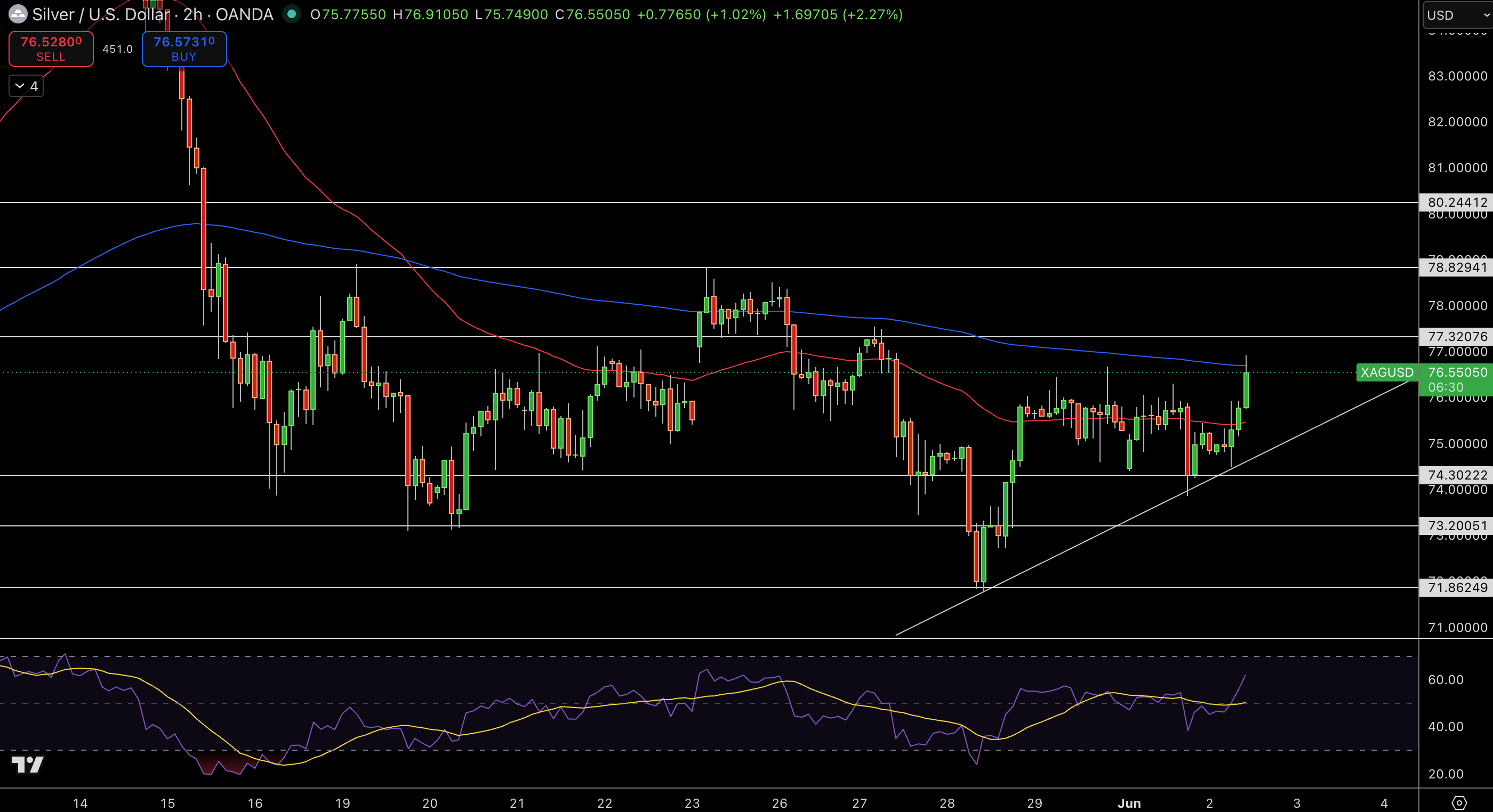 Silver – Chart