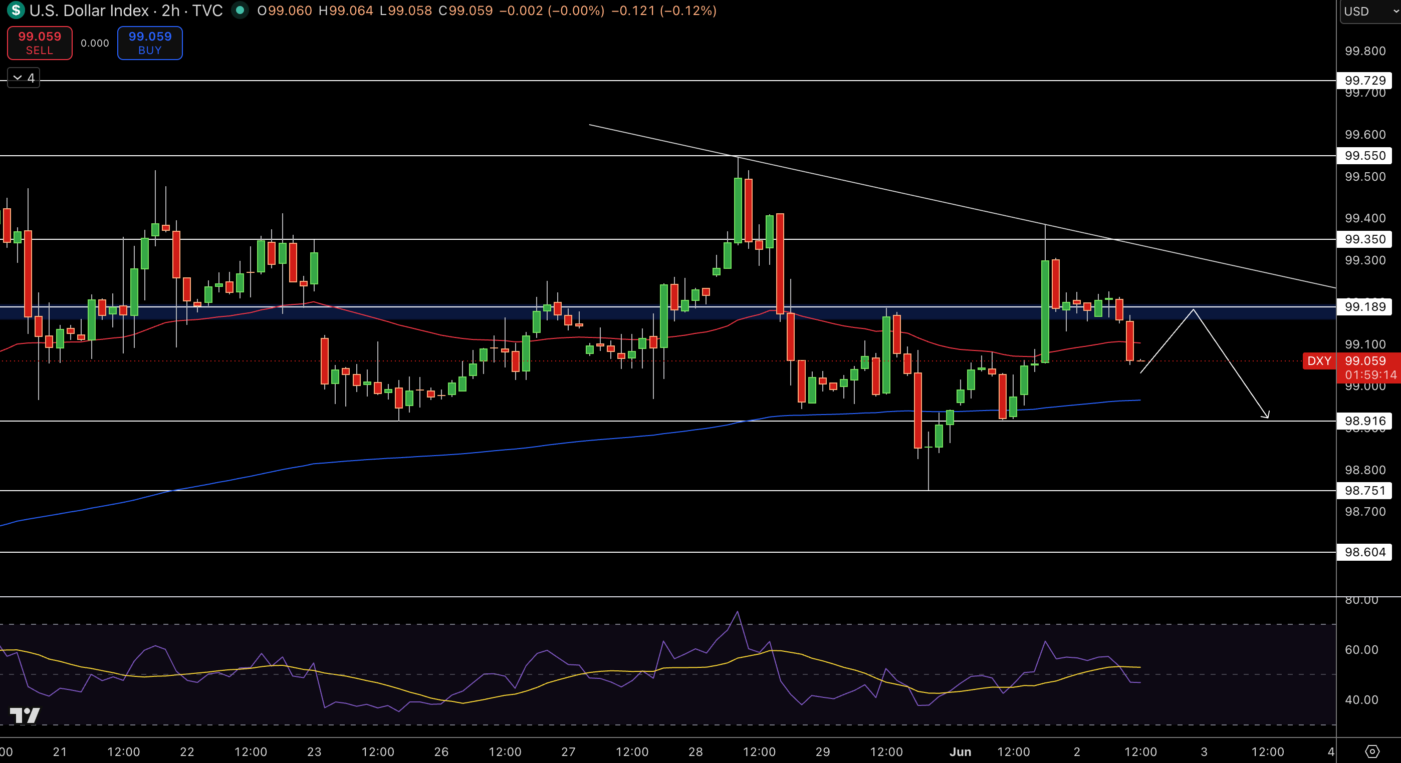 Dollar Index Price Chart - Source: Tradingview