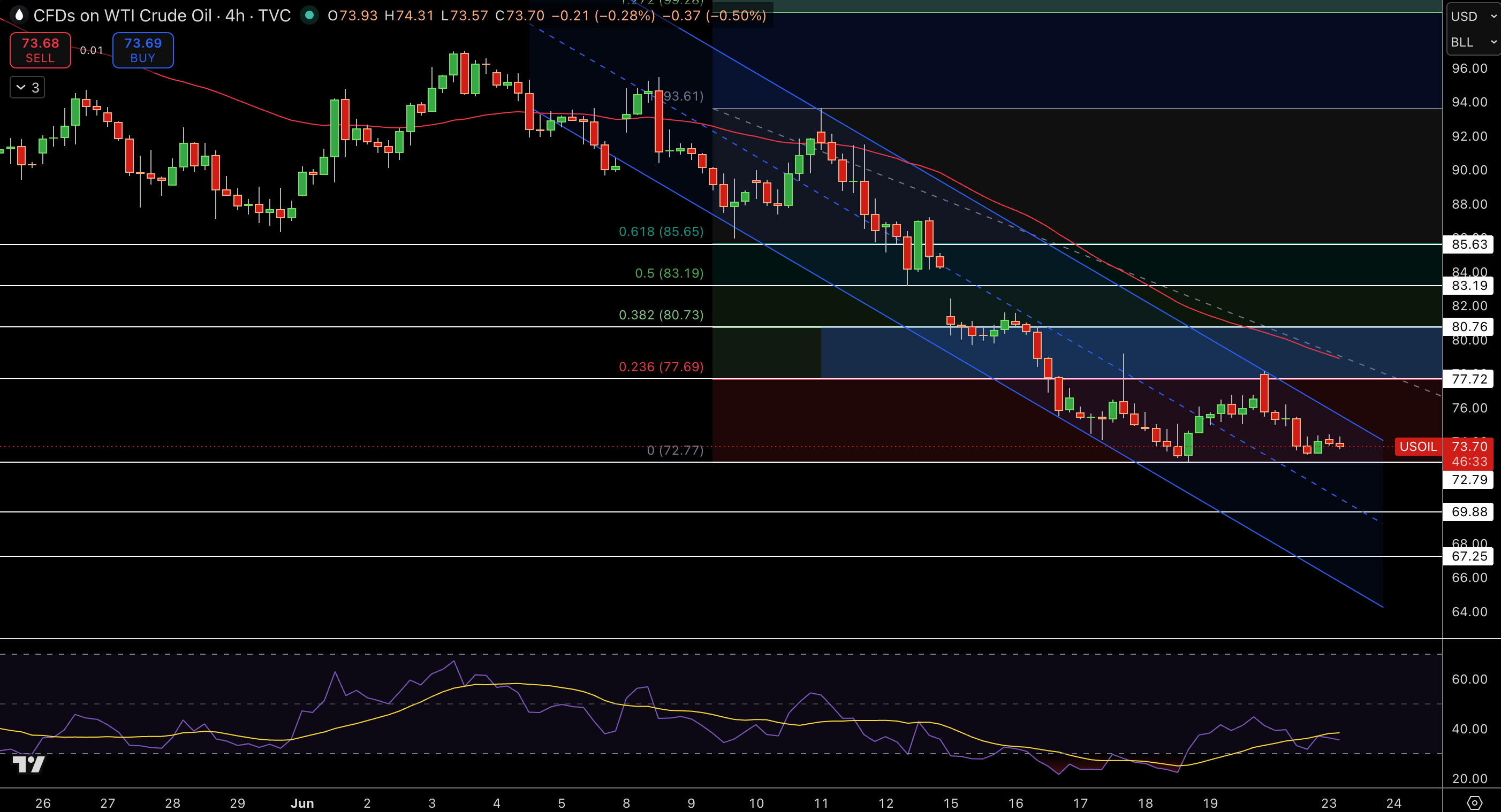 WTI Price Chart