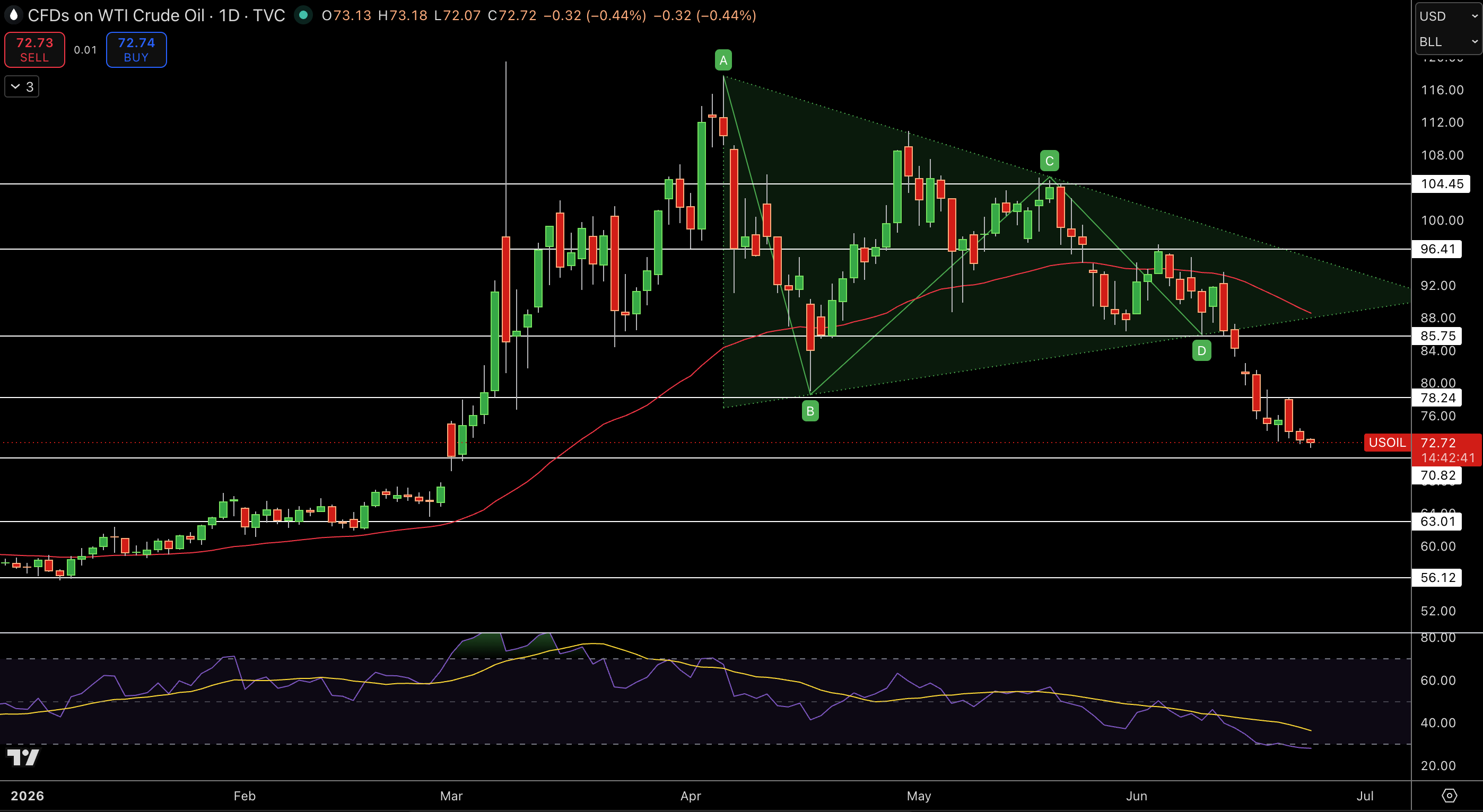 WTI Price Chart