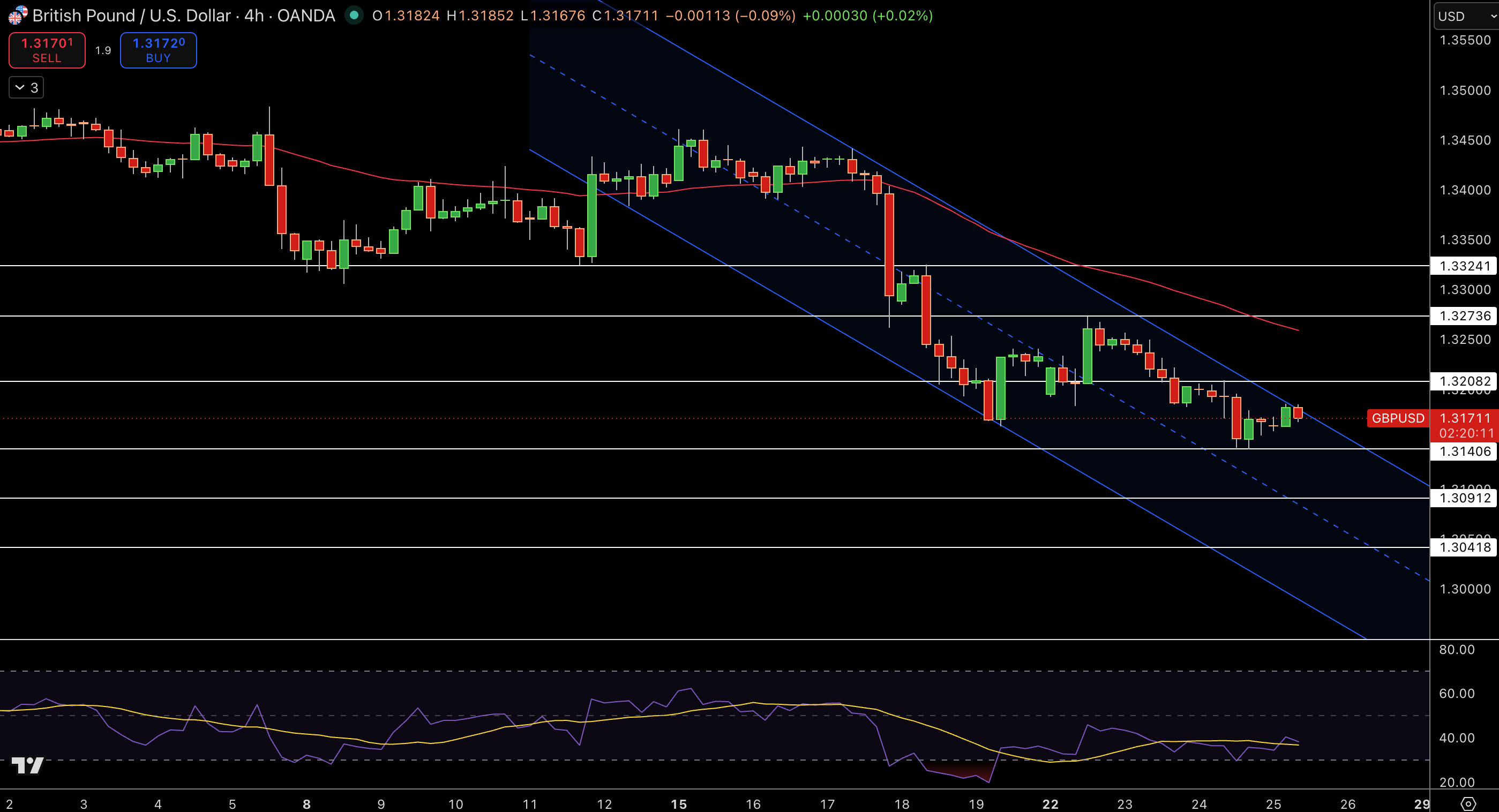 GBP/USD Price Chart - Source: Tradingview