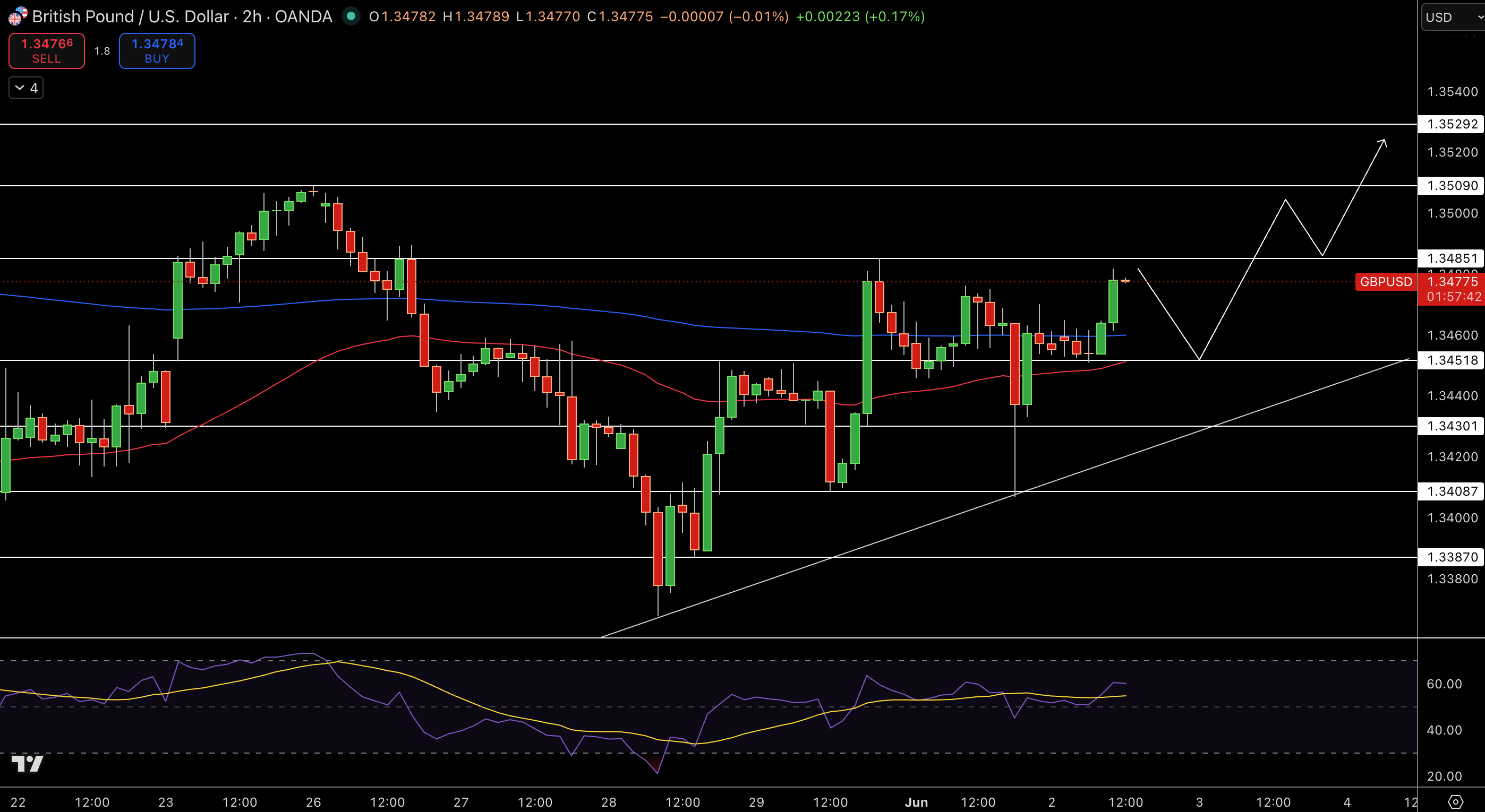 GBP/USD Price Chart - Source: Tradingview