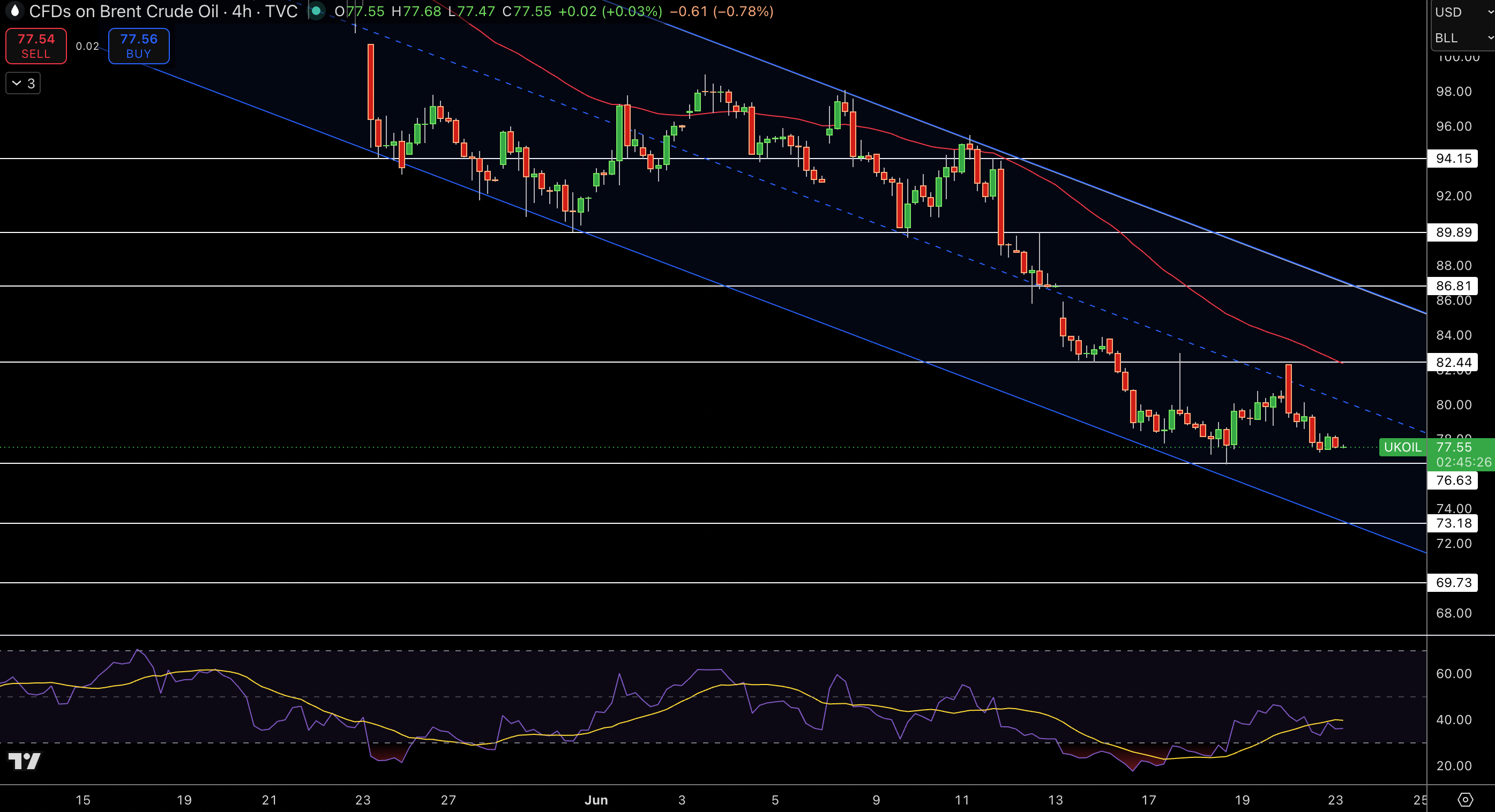 Brent Price Chart