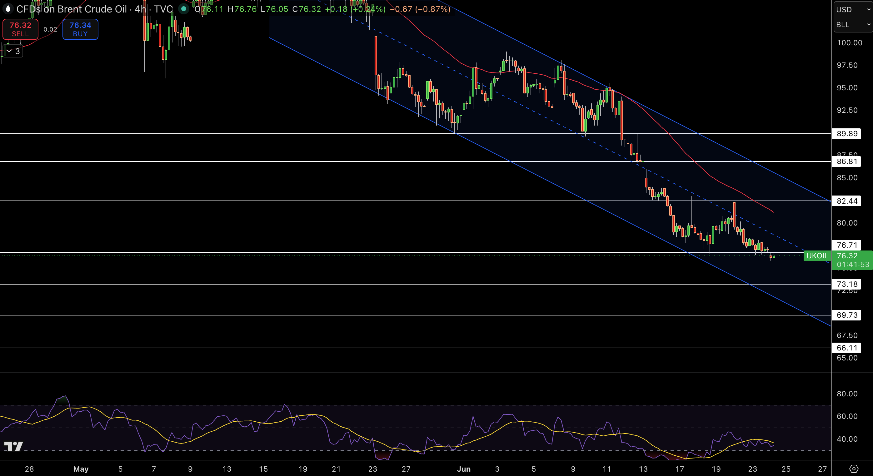 Brent Price Chart