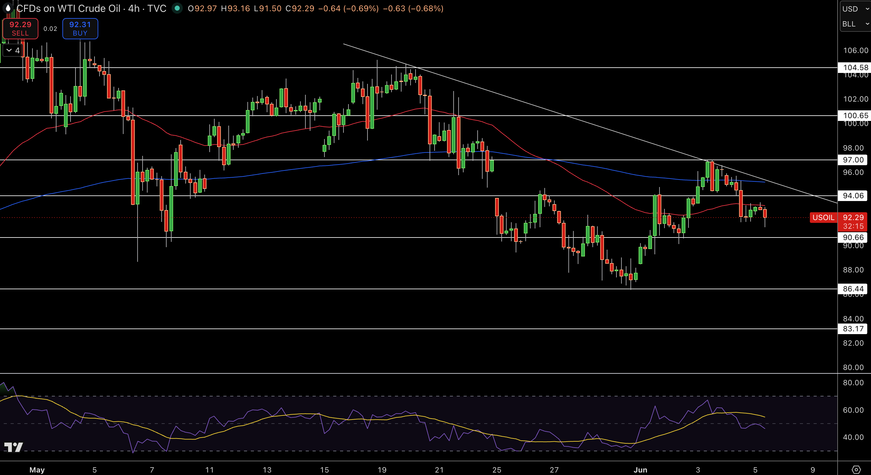 WTI Price Chart