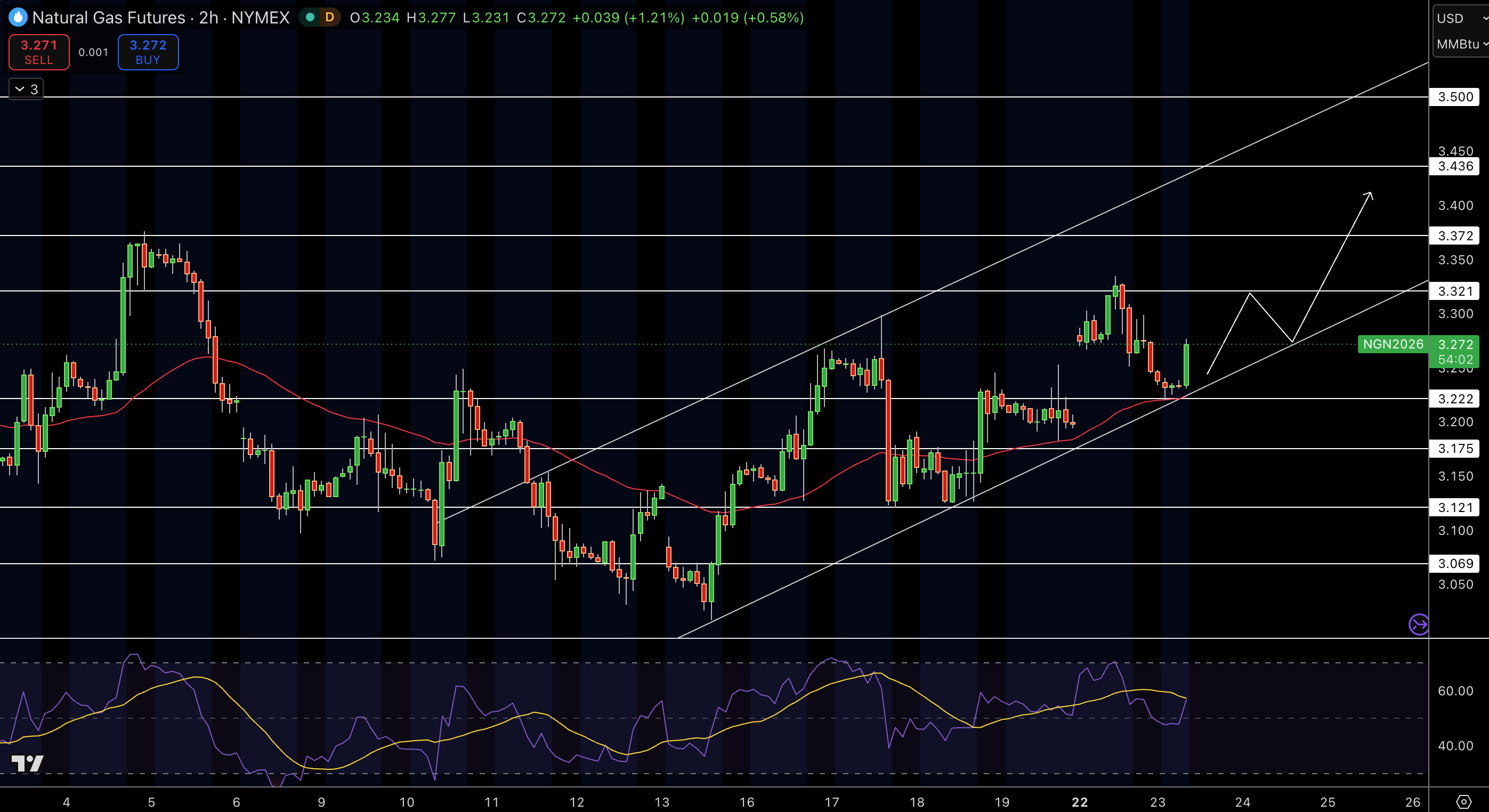 Natural Gas (NG) Price Chart