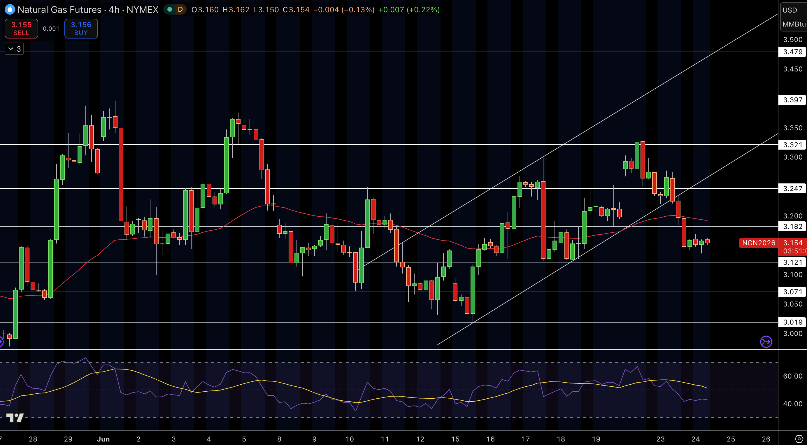 Natural Gas (NG) Price Chart