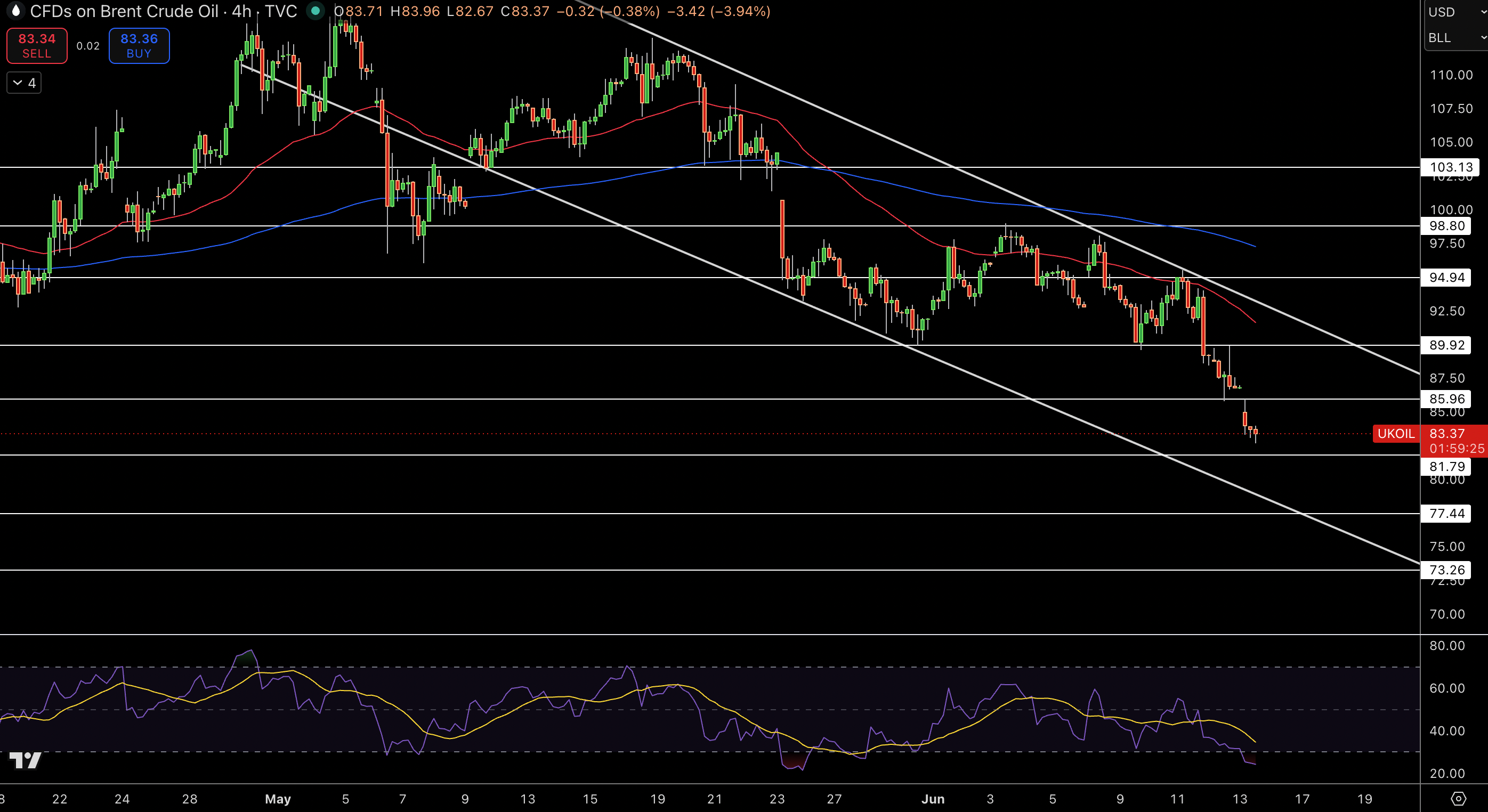 Brent Price Chart