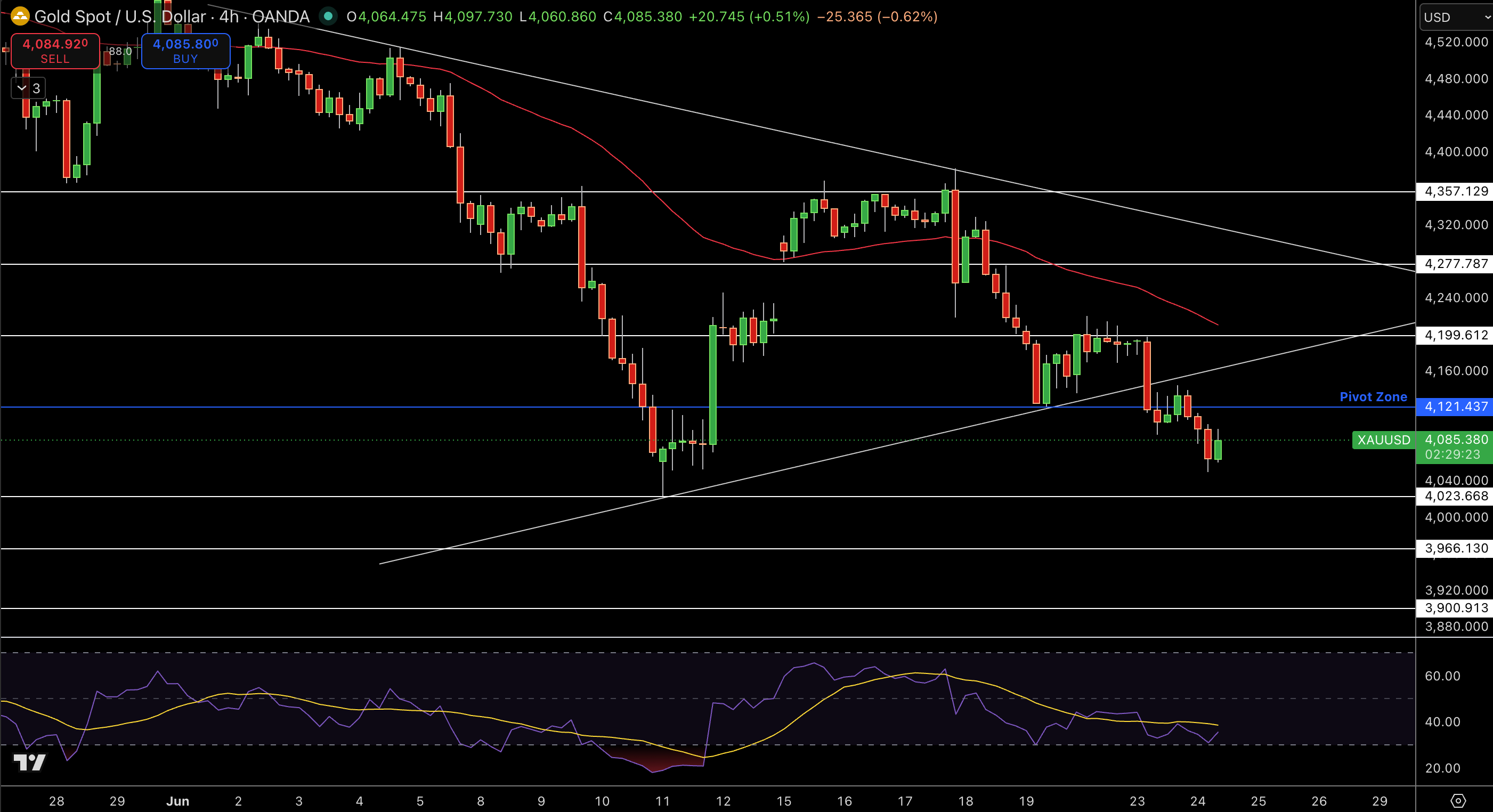 Gold – Chart