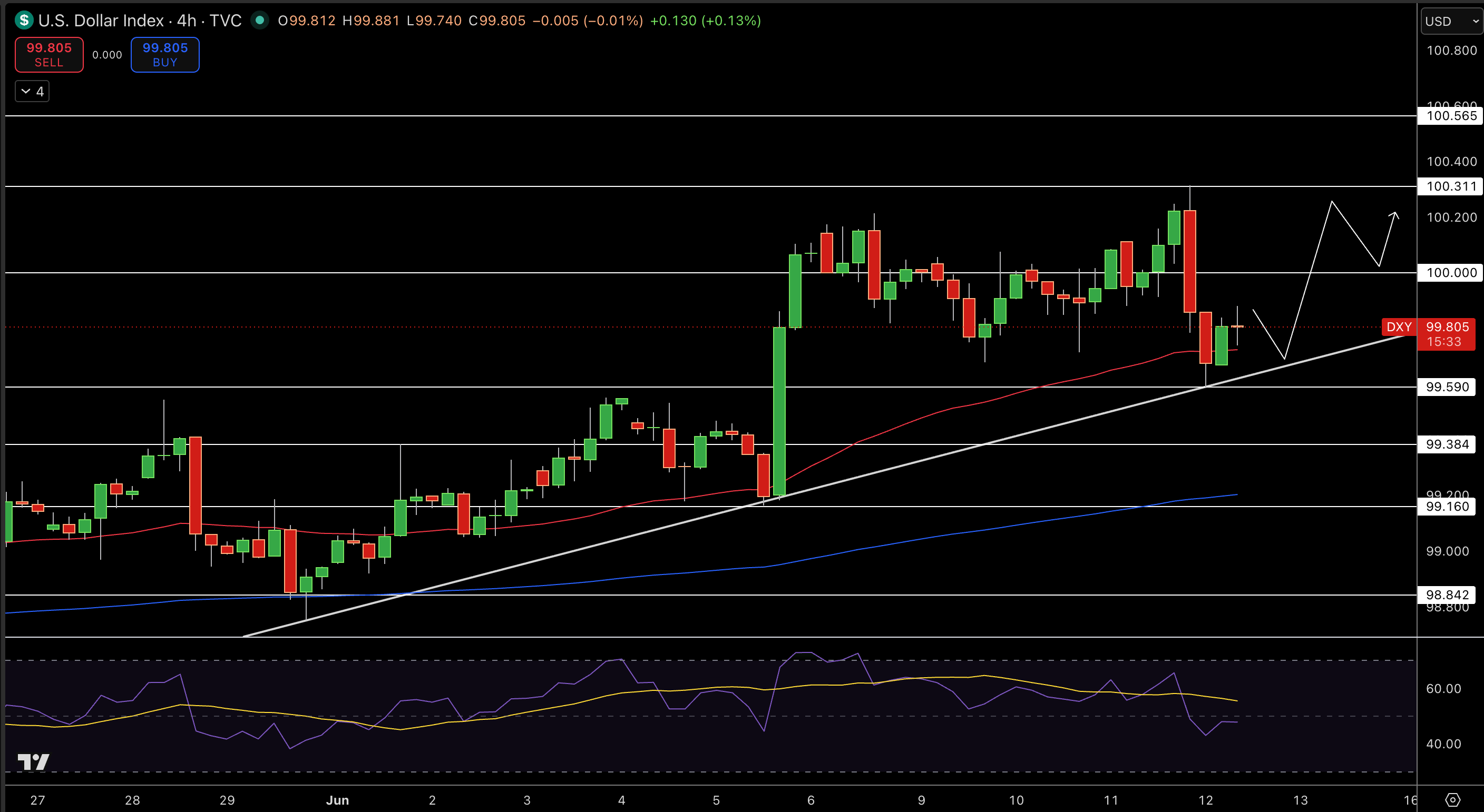 Dollar Index Price Chart - Source: Tradingview