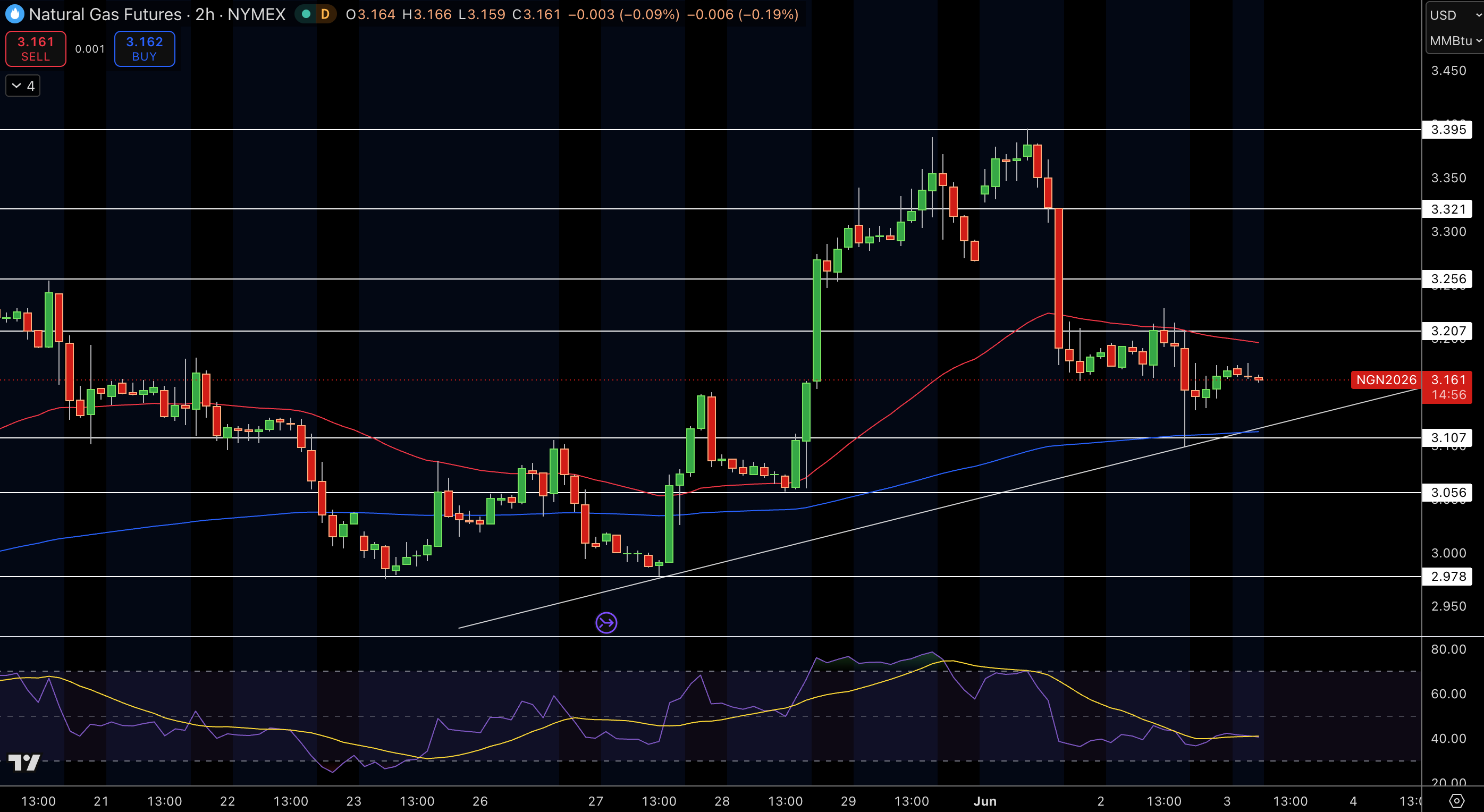 Natural Gas (NG) Price Chart