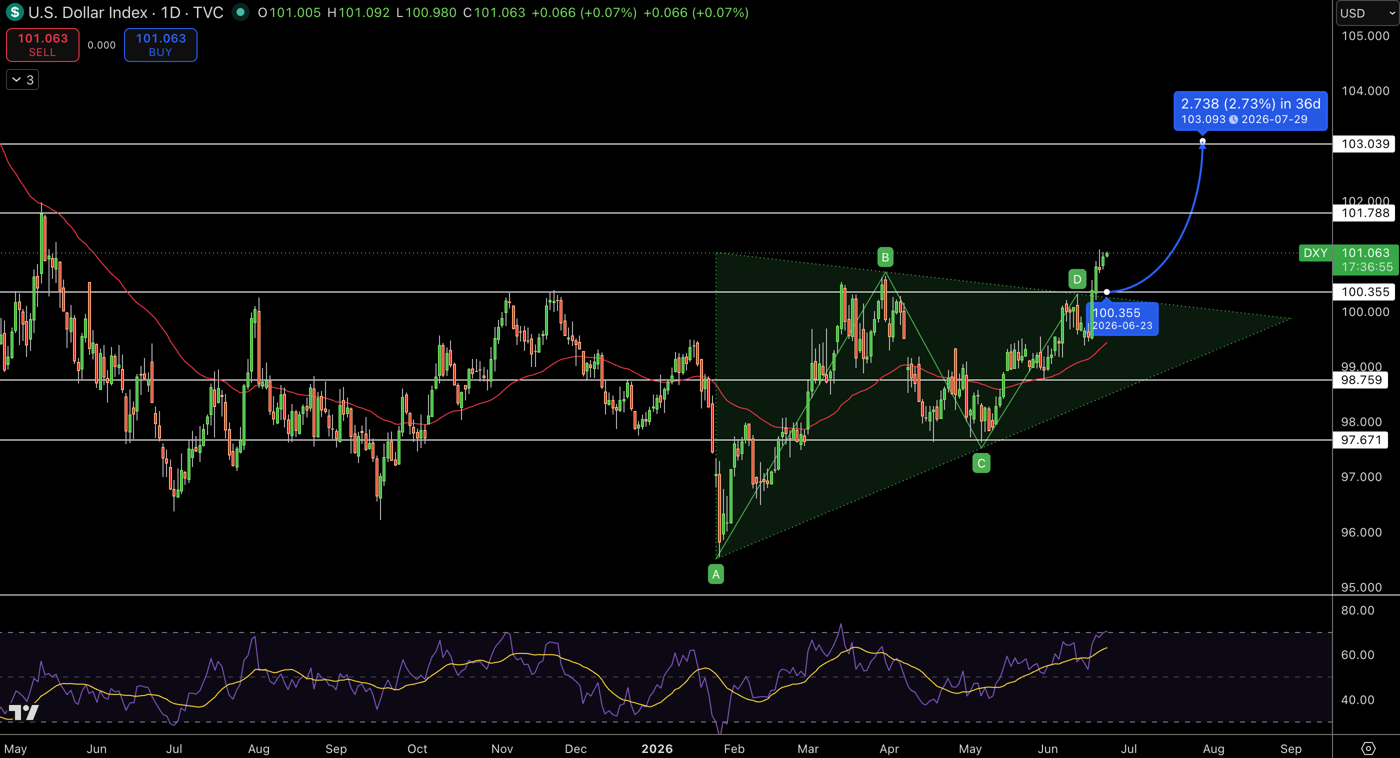 Dollar Index Price Chart - Source: Tradingview