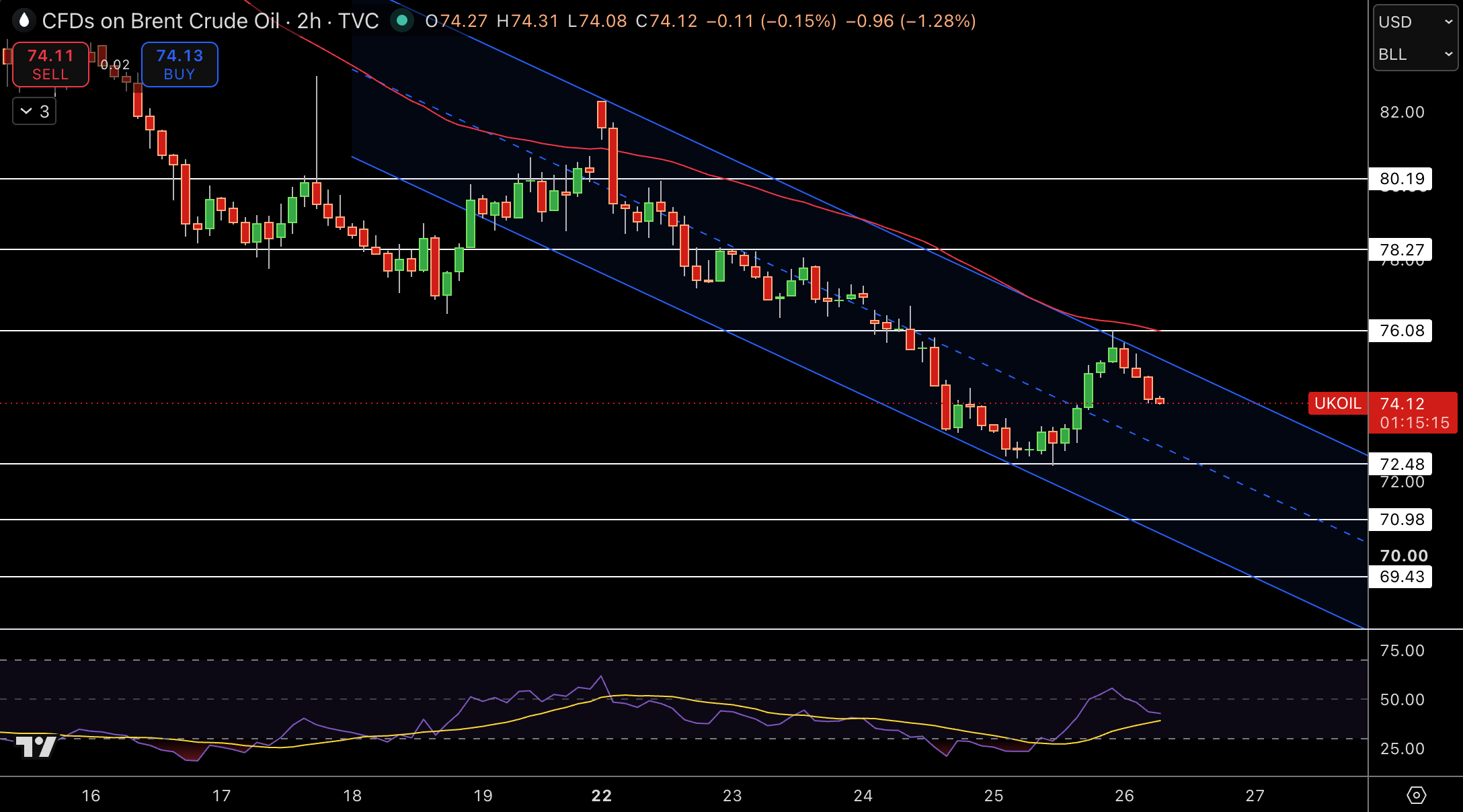 Brent Price Chart