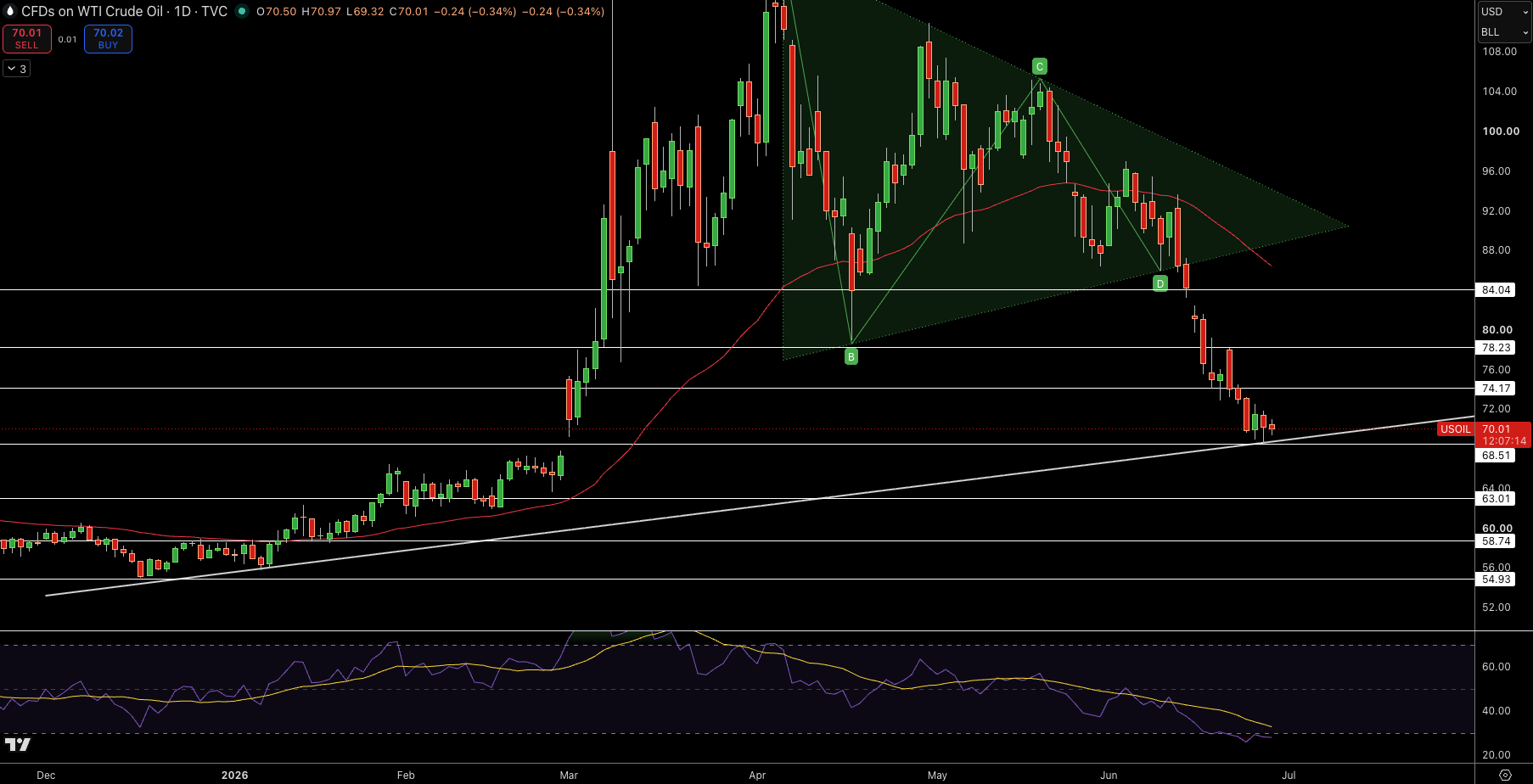 WTI Price Chart