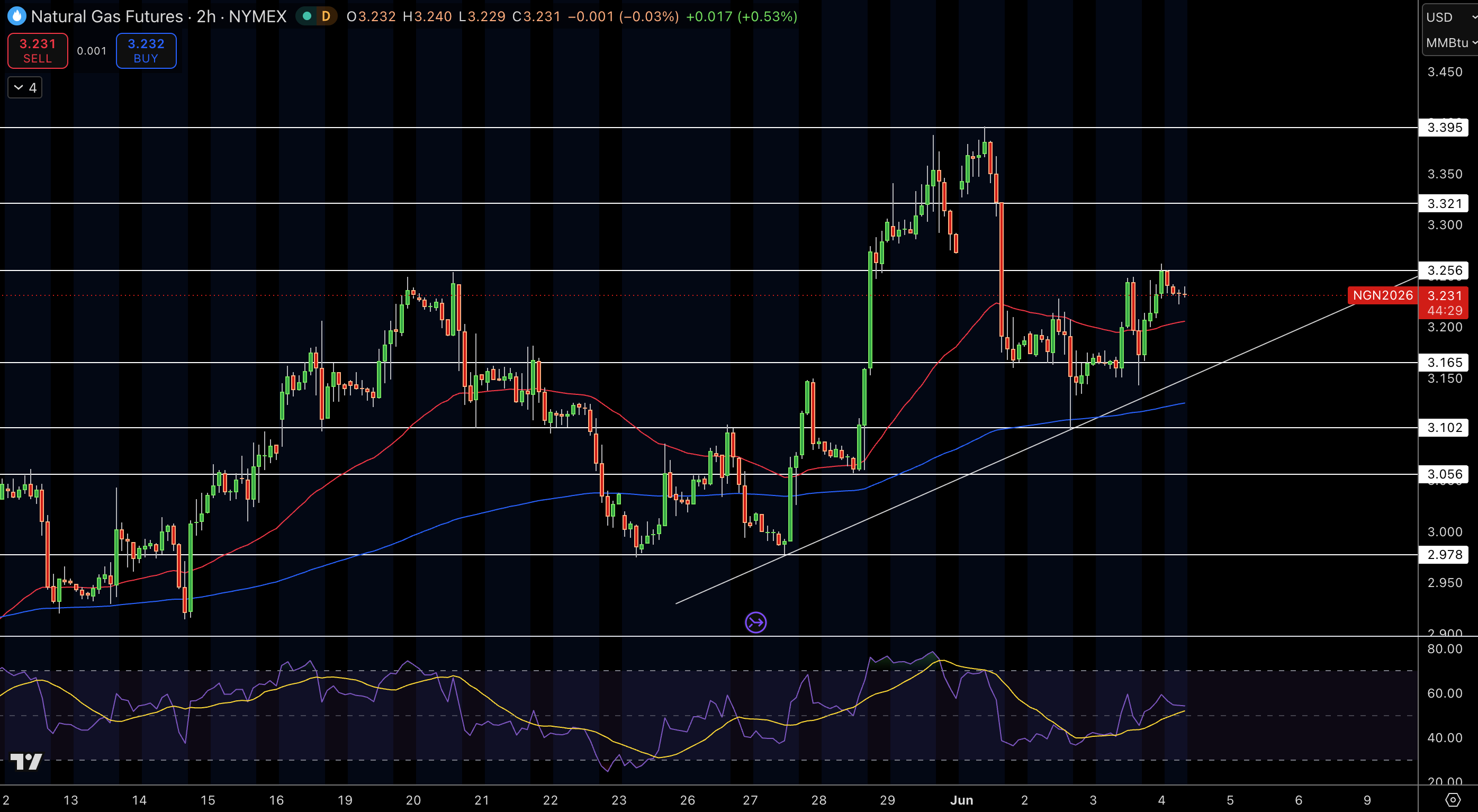 Natural Gas (NG) Price Chart