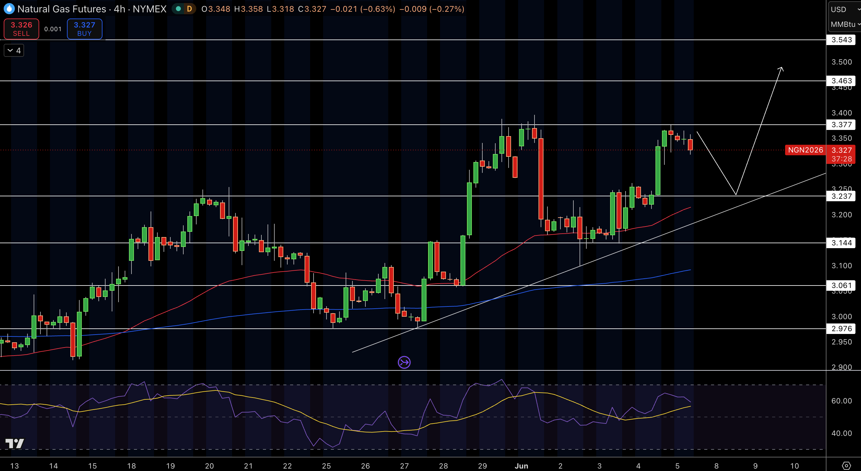 Natural Gas (NG) Price Chart