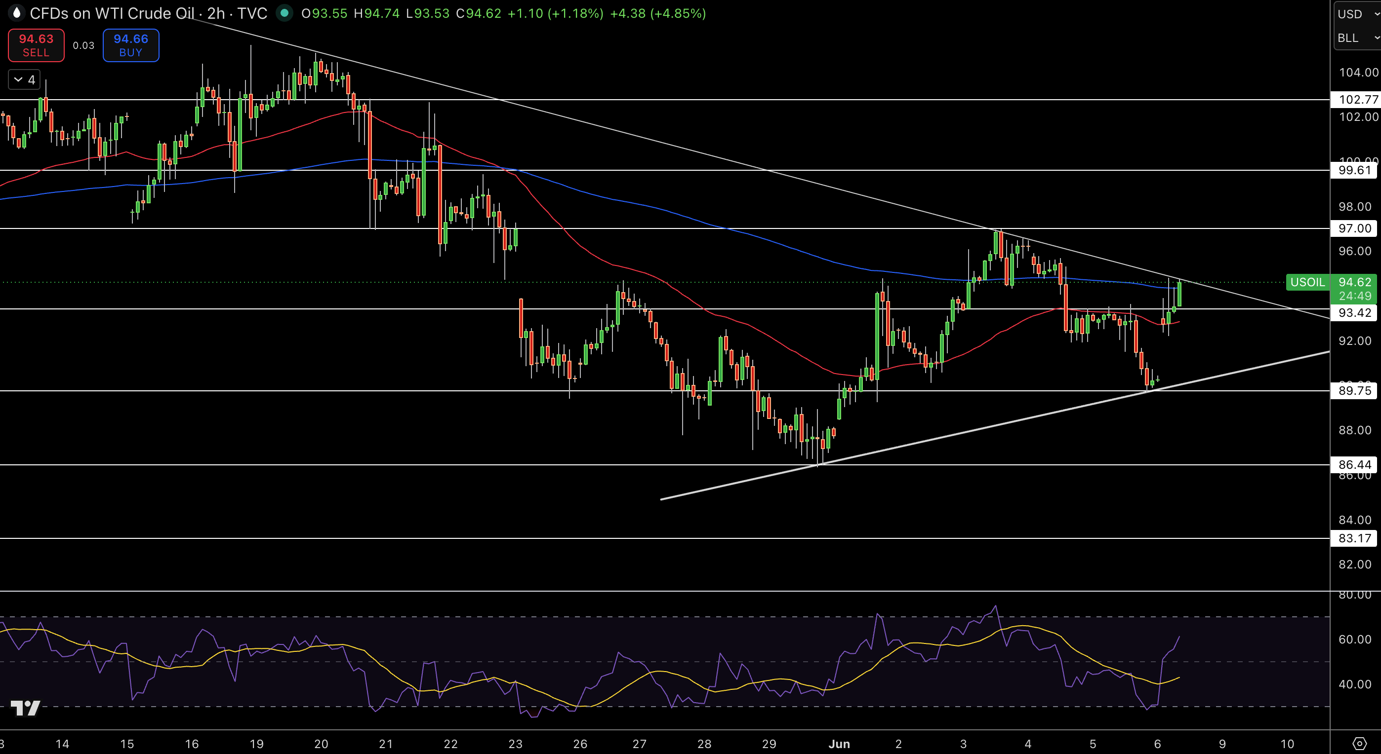 WTI Price Chart