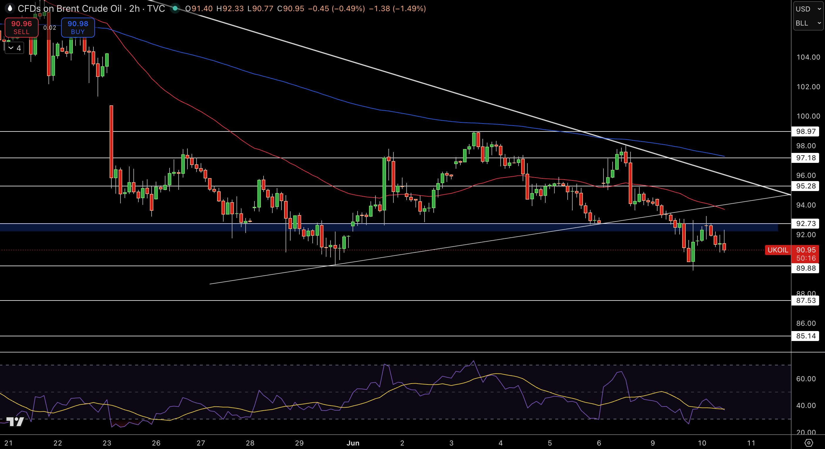 Brent Price Chart