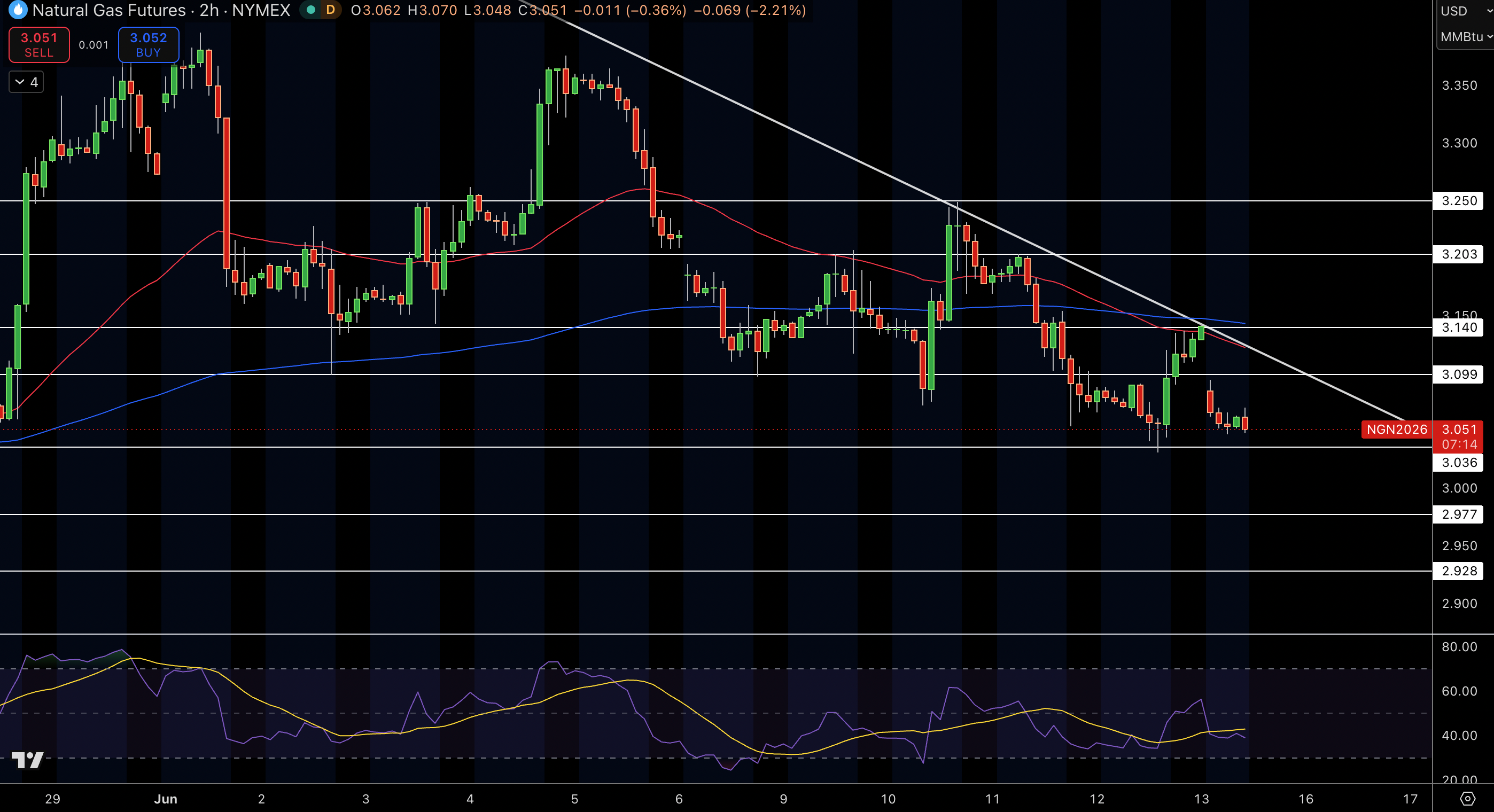 Natural Gas (NG) Price Chart