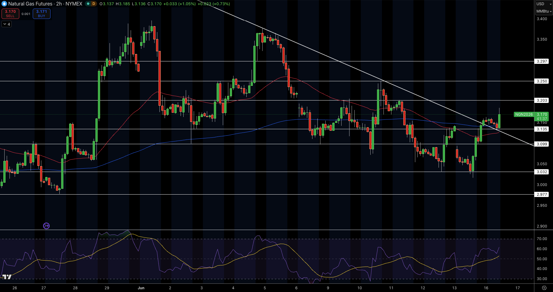 Natural Gas (NG) Price Chart