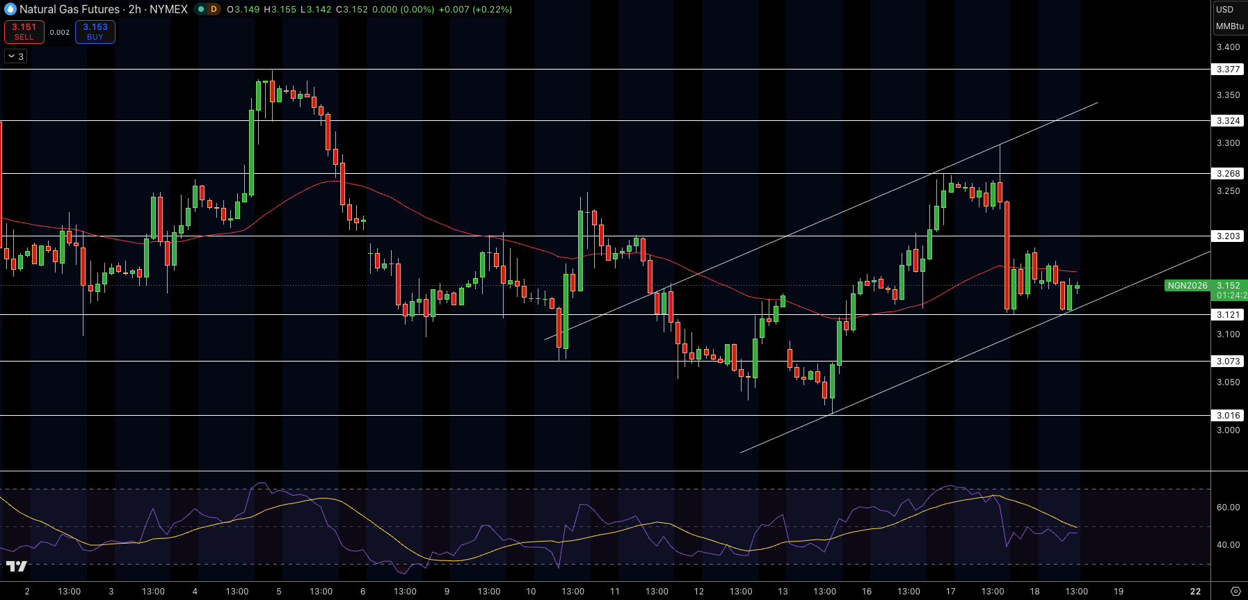 Natural Gas (NG) Price Chart