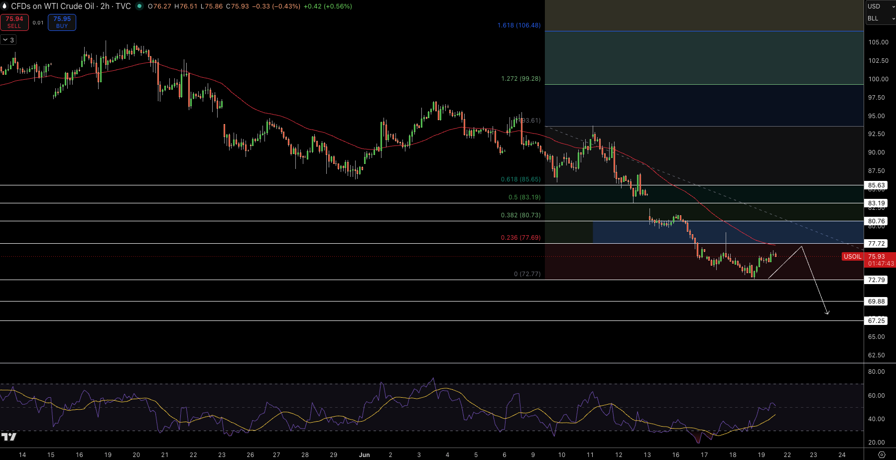 WTI Price Chart